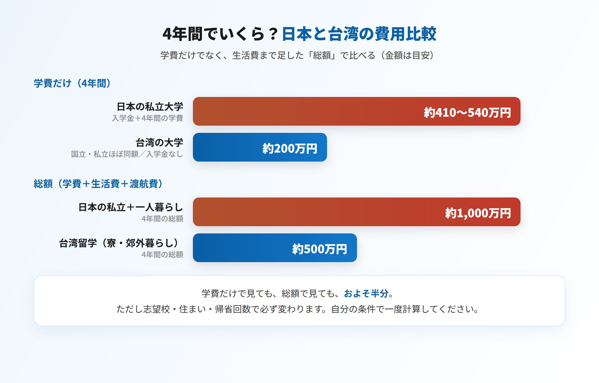 日本と台湾の4年間の費用比較＝学費だけなら日本の私立約410〜540万円に対し台湾約200万円・総額なら日本の私立＋一人暮らし約1,000万円に対し台湾（寮・郊外暮らし）約500万円とおよそ半分（図解）