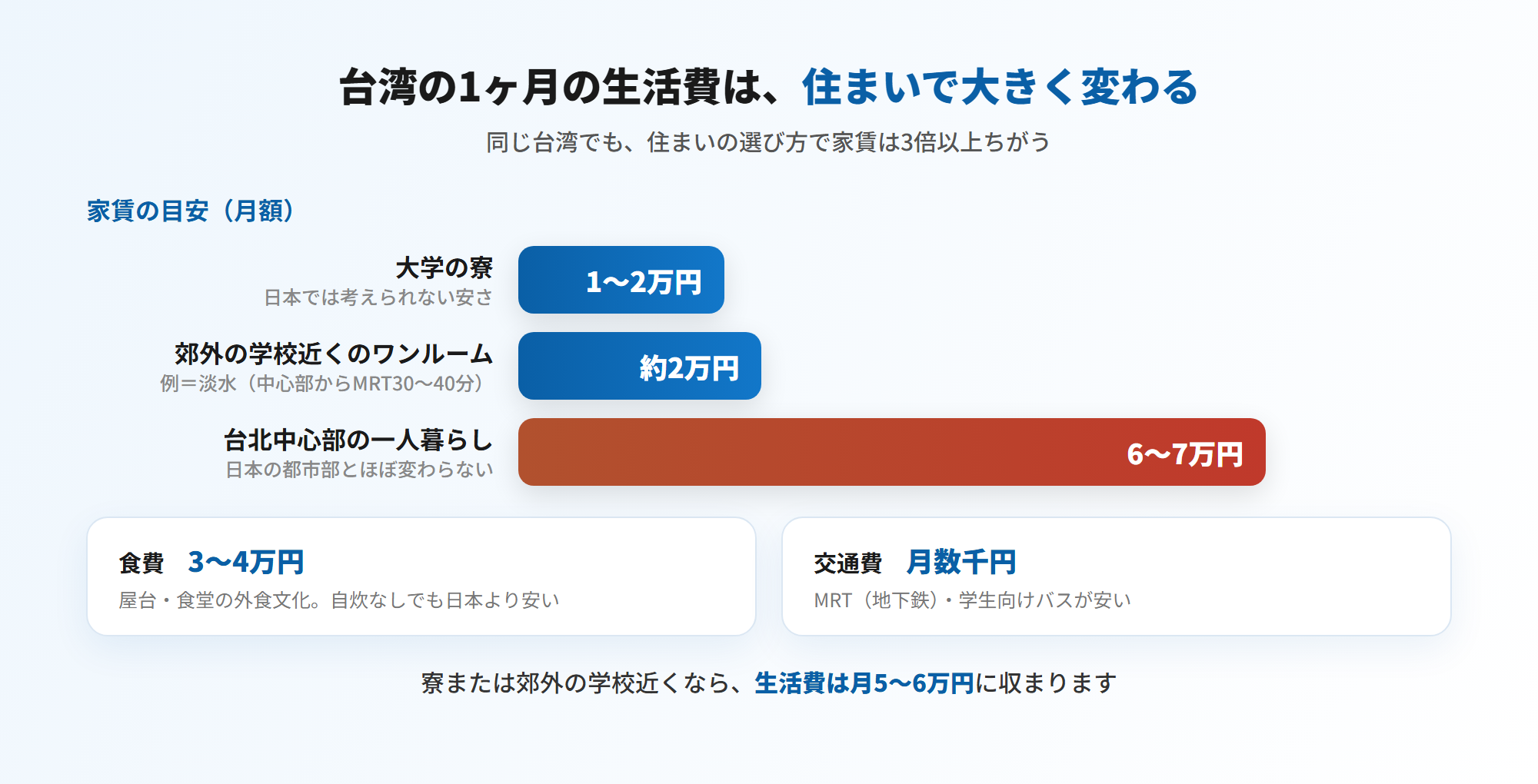 台湾の1ヶ月の生活費＝家賃は大学の寮1〜2万円・郊外の学校近くのワンルーム約2万円・台北中心部の一人暮らし6〜7万円と住まいで大きく変わる。食費3〜4万円・交通費は月数千円（図解）