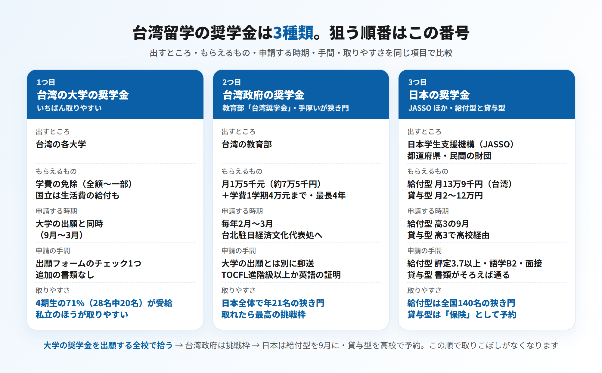 台湾留学の奨学金3種類の比較(出すところ・もらえるもの・申請する時期・申請の手間・取りやすさ)=①台湾の大学の奨学金は学費の免除(全額〜一部・国立は生活費の給付も)を大学の出願と同時にフォームのチェック1つで申請でき、4期生の71%(28名中20名)が受給・私立のほうが取りやすい ②台湾政府(教育部)の台湾奨学金は月1万5千元+学費1学期4万元まで・最長4年で、毎年2月〜3月に台北駐日経済文化代表処へ別途郵送申請(TOCFL進階級以上か英語の証明)・日本全体で年21名の狭き門 ③日本の奨学金は日本学生支援機構(JASSO)の給付型が台湾だと月13万9千円(評定3.7以上・語学B2・面接・高3の9月にエントリー・全国140名)、貸与型が月2〜12万円(高3で高校経由・書類がそろえば通る)。狙う順番は大学→台湾政府→日本(図解)