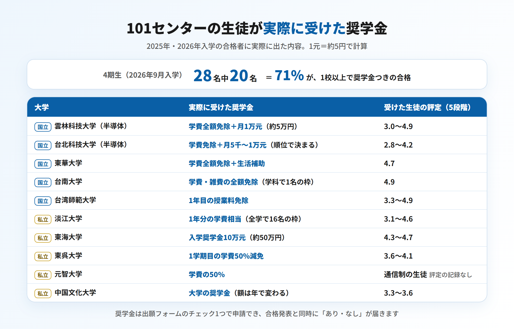 台湾留学101センターの生徒が実際に受けた奨学金(2025年・2026年入学)=4期生28名中20名、71%が1校以上で奨学金つきの合格。国立雲林科技大学(半導体)は学費全額免除+月1万元(約5万円)で評定3.0〜4.9、国立台北科技大学(半導体)は学費免除+月5千〜1万元で評定2.8〜4.2、国立東華大学は学費全額免除+生活補助(評定4.7)、国立台南大学は学費・雑費の全額免除(評定4.9)、国立台湾師範大学は1年目の授業料免除(評定3.3〜4.9)、淡江大学は1年分の学費相当(評定3.1〜4.6)、東海大学は入学奨学金10万元(評定4.3〜4.7)、東呉大学は1学期目の学費50%減免(評定3.6〜4.1)、元智大学は学費の50%(通信制の生徒)、中国文化大学は大学の奨学金(評定3.3〜3.6)。奨学金は出願フォームのチェック1つで申請でき、合格発表と同時に結果が届く(図解)