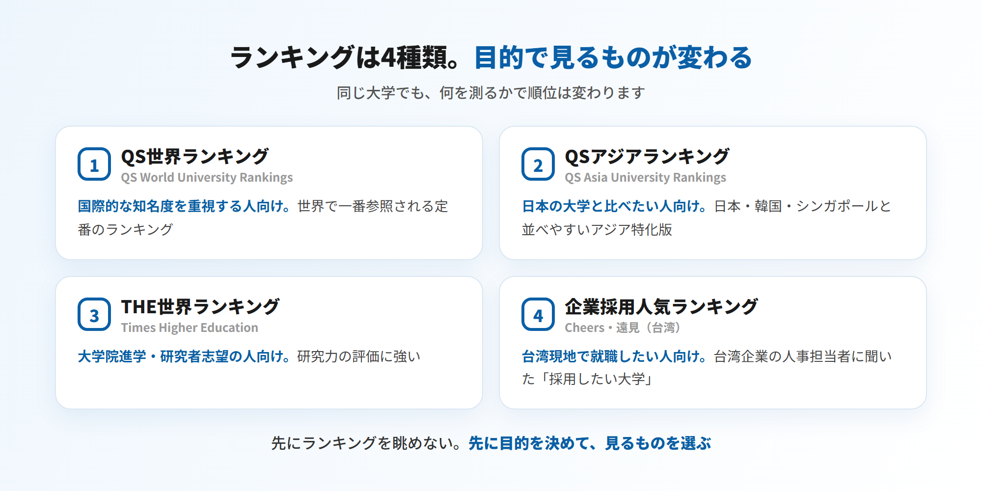 台湾の大学ランキングは4種類=①QS世界(国際的な知名度)②QSアジア(日本の大学と比較)③THE(研究力・大学院)④Cheers・遠見の企業採用人気(台湾現地就職)。先に目的を決めて見るものを選ぶ(図解)