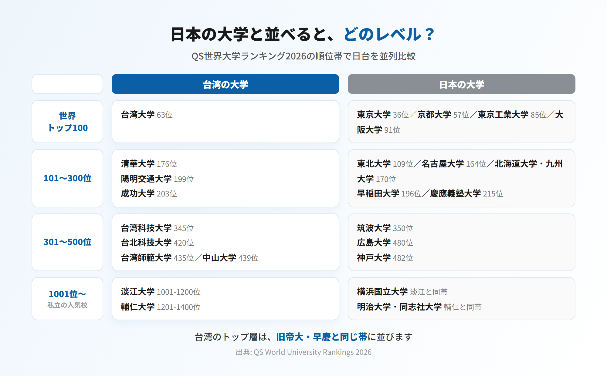 QS世界大学ランキング2026で日本と台湾の大学を順位帯で並列比較=台湾大学63位は世界トップ100、清華・陽明交通・成功は早稲田・慶應と同じ101〜300位帯、淡江大学は横浜国立大学、輔仁大学は明治大学・同志社大学と同帯(図解)