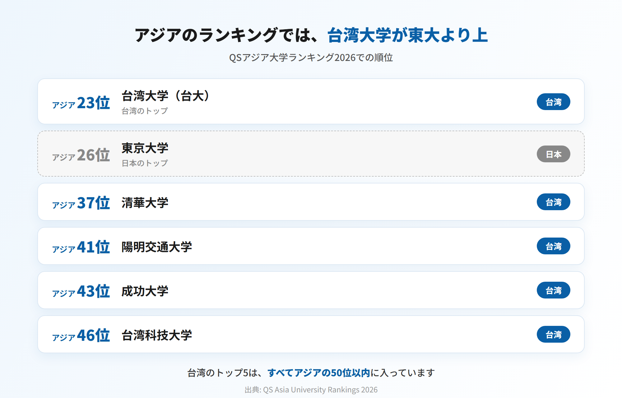 QSアジア大学ランキング2026=台湾大学23位が東京大学26位より上。清華大学37位・陽明交通大学41位・成功大学43位・台湾科技大学46位と、台湾のトップ5はすべてアジア50位以内(図解)