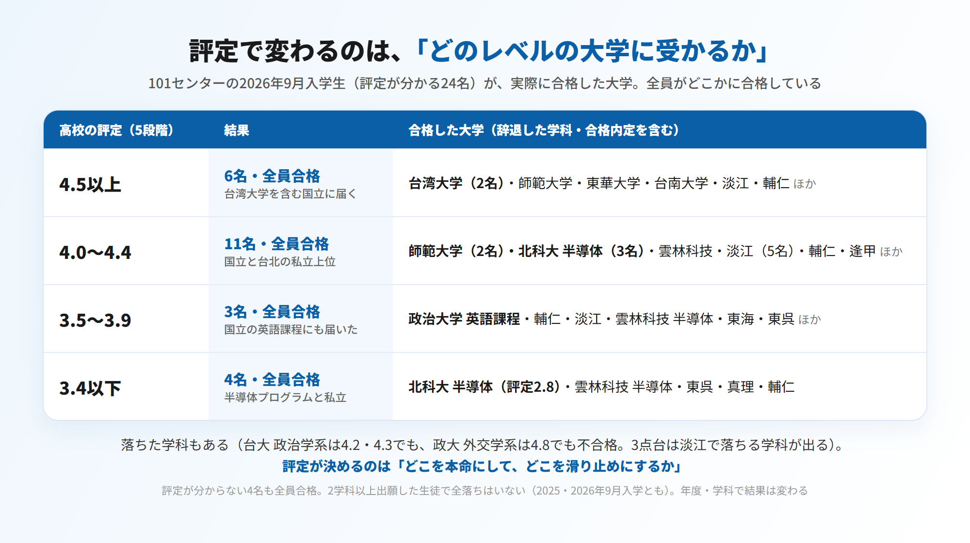 高校の評定ごとに、台湾留学101センターの2026年9月入学生が実際に合格した大学=4.5以上は6名全員合格(台湾大学2名・師範大学・東華・台南ほか)・4.0〜4.4は11名全員合格(師範大学・北科大 半導体・淡江・輔仁ほか)・3.5〜3.9は3名全員合格(政治大学 英語課程・輔仁・淡江ほか)・3.4以下は4名全員合格(北科大 半導体・東呉ほか)。評定が決めるのは「どこを本命にして、どこを滑り止めにするか」(図解)