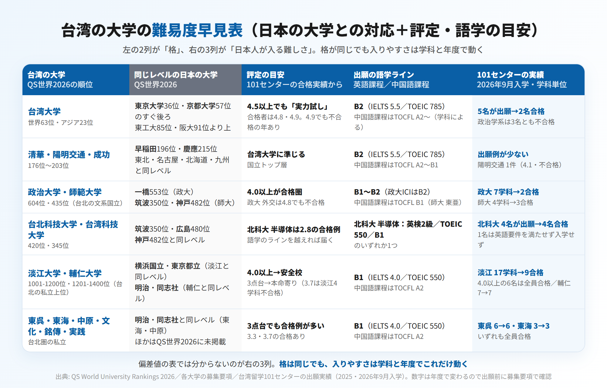 台湾の大学の難易度早見表=台湾大学(QS世界63位・東大・京大のすぐ後ろ)/清華・陽明交通・成功(早慶と同レベル)/政治大学・師範大学(一橋・筑波・神戸と同レベル)/台北科技大学・台湾科技大学(筑波・広島・神戸と同レベル)/淡江・輔仁(横浜国立・明治・同志社と同レベル)/東呉・東海ほか台北圏の私立。レベルごとの評定の目安・出願の語学ライン(英語課程B2/B1・中国語課程TOCFL A2〜B1)・台湾留学101センターの出願実績(図解)