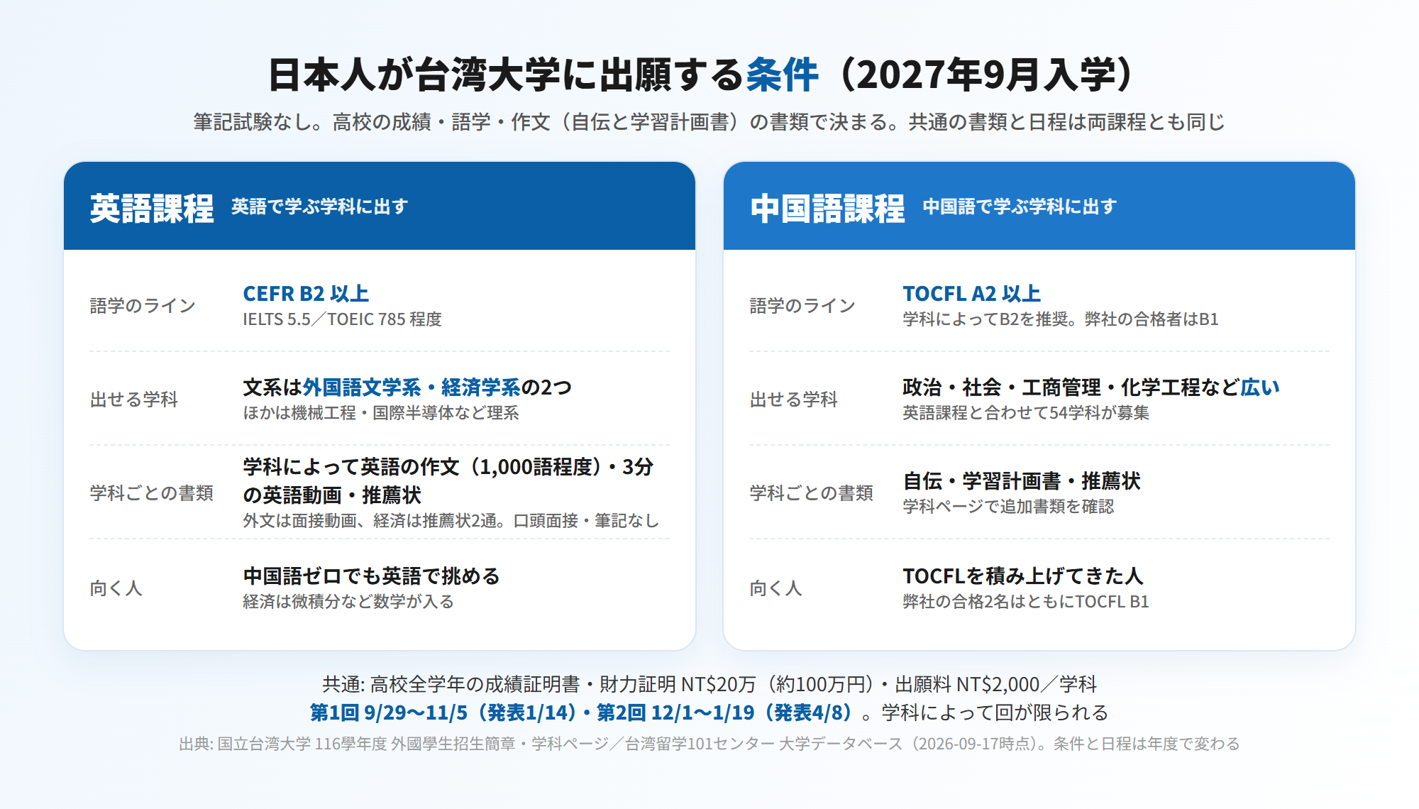 日本人が国立台湾大学に出願する条件(2027年9月入学)=英語課程はCEFR B2(IELTS 5.5/TOEIC 785)で文系は外国語文学系・経済学系、中国語課程はTOCFL A2以上で政治・社会・工商管理・化学工程など。共通の書類は高校全学年の成績証明書・財力証明NT$20万・出願料NT$2,000。第1回9/29〜11/5(発表1/14)・第2回12/1〜1/19(発表4/8)(図解)