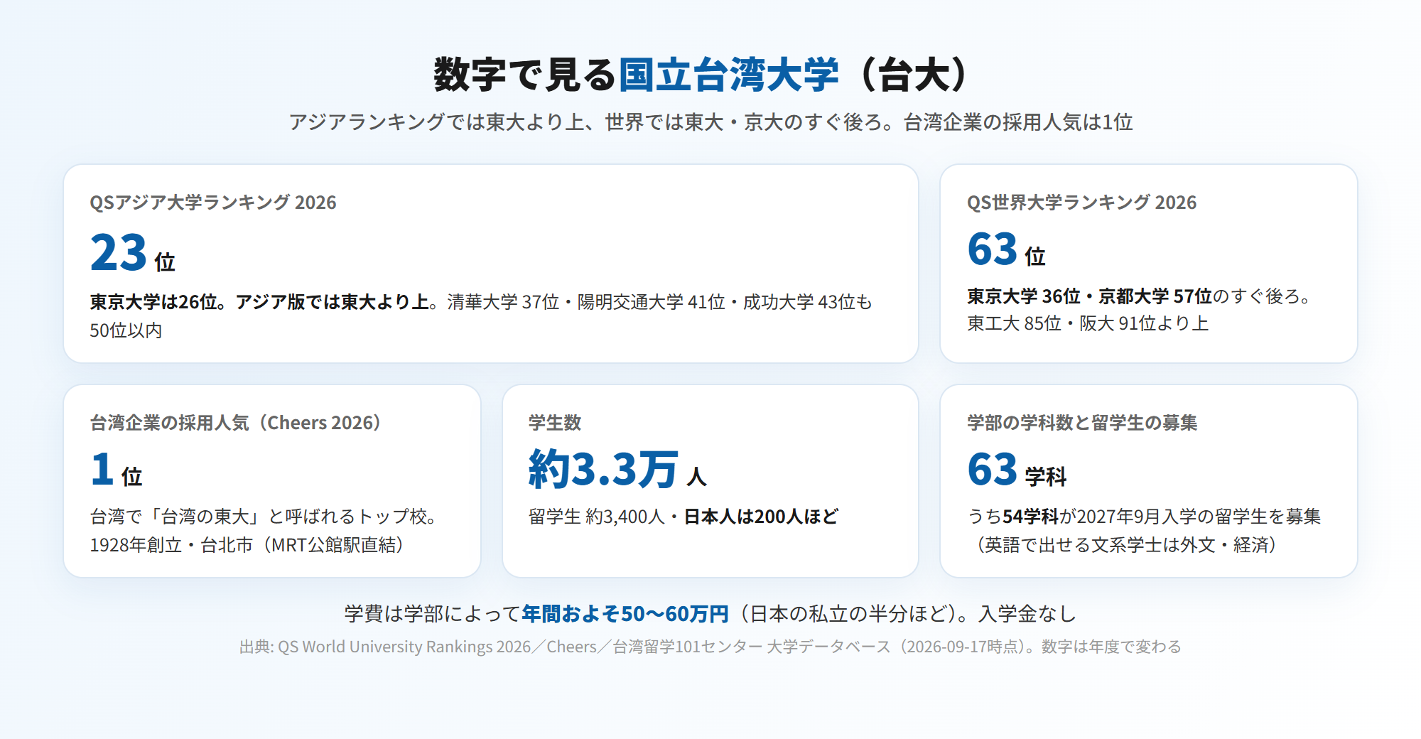 数字で見る国立台湾大学=QS世界63位(東京大学36位・京都大学57位のすぐ後ろ・東工大85位・阪大91位より上)・QSアジア23位(東京大学26位より上)・台湾企業の採用人気1位・学生約3.3万人(留学生約3,400人・日本人200人ほど)・学部63学科のうち54学科が2027年9月入学の留学生を募集・学費は年間およそ50〜60万円(図解)