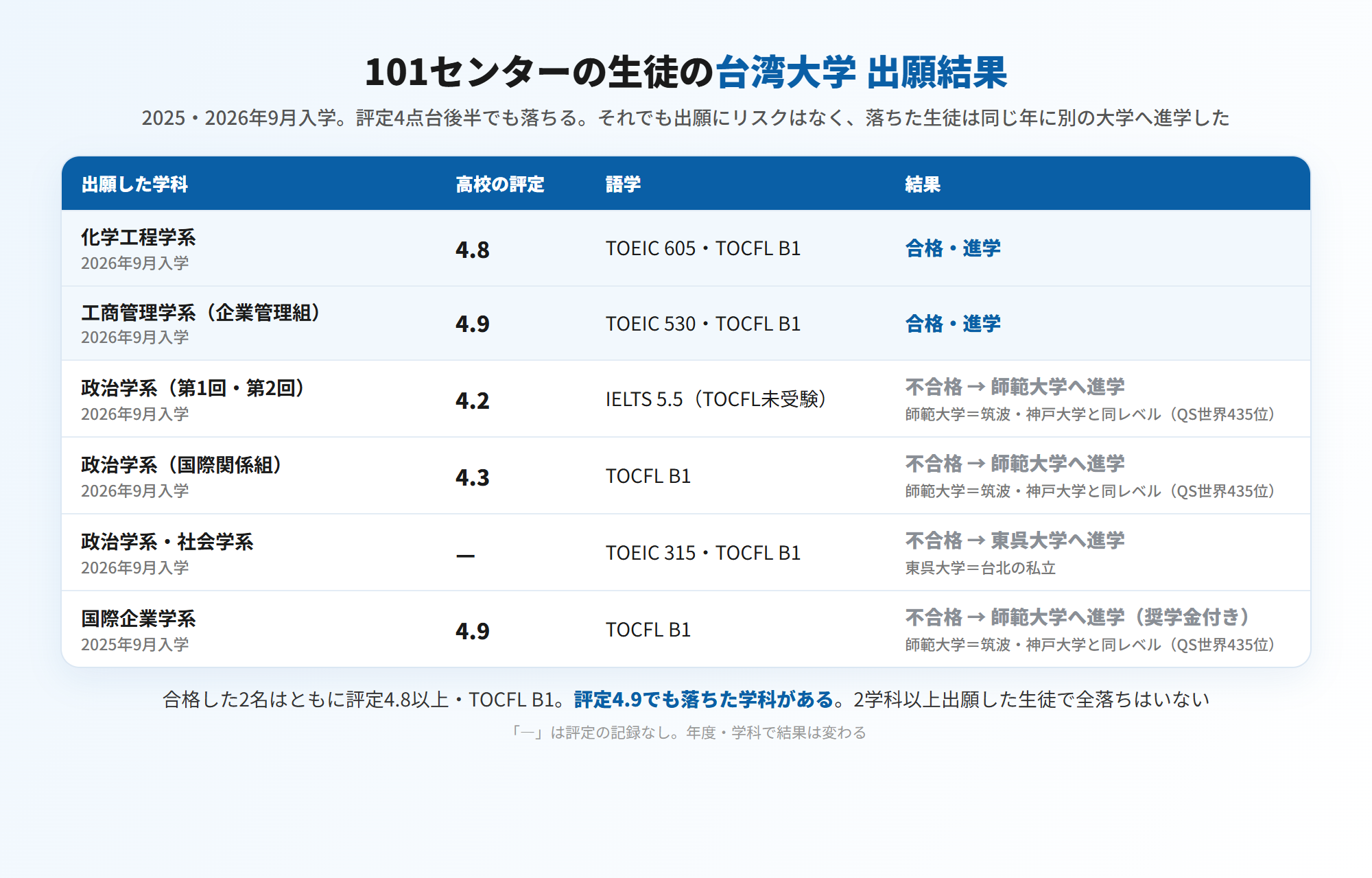 台湾留学101センターの生徒の国立台湾大学への出願結果(2025・2026年9月入学)=化学工程学系(評定4.8・TOCFL B1)合格・工商管理学系(評定4.9・TOCFL B1)合格。政治学系(評定4.2・4.3)・社会学系・国際企業学系(評定4.9)は不合格で、同じ年に師範大学・東呉大学へ進学(図解)