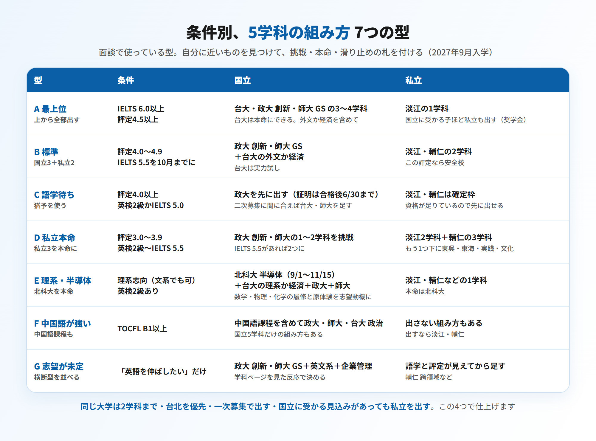 条件別の5学科の組み方7つの型(台湾留学101センターの面談で使う型・2027年9月入学)=A 最上位(IELTS 6.0以上・評定4.5以上)は台大・政大 創新・師大 GS の国立3〜4学科+淡江、B 標準(評定4.0〜4.9・IELTS 5.5を10月までに)は政大 創新・師大 GS・台大の外文か経済+淡江と輔仁、C 語学待ち(評定4.0以上・英検2級かIELTS 5.0)は語学猶予のある政大を先に出し淡江と輔仁を確定枠に、D 私立本命(評定3.0〜3.9)は政大 創新か師大を1〜2学科挑戦+淡江2学科と輔仁の私立3学科+もう1つ下に東呉・東海・実践・文化、E 理系・半導体(英検2級あり)は北科大 半導体を本命に台大・政大・師大+私立1、F 中国語が強い(TOCFL B1以上)は中国語課程を含めて政大・師大・台大 政治で組む、G 志望が未定は政大 創新・師大 GS+英文系+企業管理を並べて学科ページを見た反応で決める。同じ大学は2学科まで・台北を優先・一次募集で出す・国立に受かる見込みがあっても私立を出す(図解)