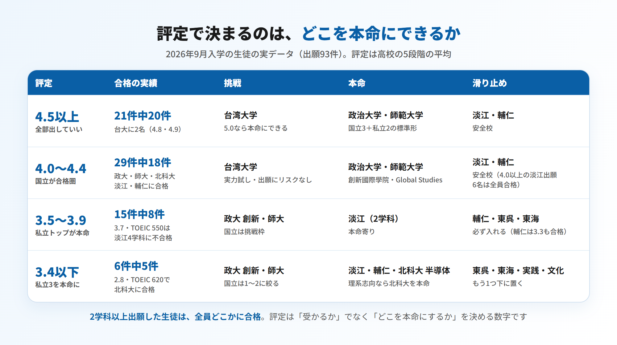 評定別に本命にできる台湾の大学と滑り止め(2026年9月入学の生徒の実データ・出願93件)=評定4.5以上は21件中20件合格で台湾大学が挑戦(5.0なら本命)・政治大学と師範大学が本命・淡江と輔仁が安全校、4.0〜4.4は29件中18件で台湾大学が実力試し・政大 創新國際學院と師大 Global Studies が本命・淡江と輔仁が安全校(4.0以上の淡江出願6名は全員合格)、3.5〜3.9は15件中8件で政大 創新と師大が挑戦・淡江2学科が本命寄り・輔仁と東呉と東海を滑り止めに必ず入れる(3.7・TOEIC 550は淡江4学科に不合格・輔仁は3.3も合格)、3.4以下は6件中5件で国立1〜2を挑戦・淡江と輔仁と北科大半導体を本命・東呉と東海と実践と文化をもう1つ下に(評定2.8・TOEIC 620で北科大に合格)。2学科以上出願した生徒は全員どこかに合格(図解)