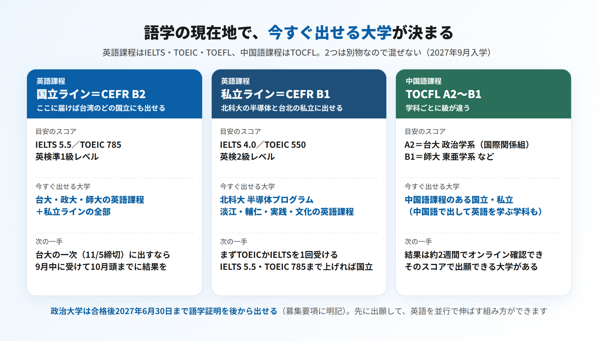 語学の現在地で今すぐ出せる台湾の大学(2027年9月入学)=英語課程の国立ライン CEFR B2(IELTS 5.5・TOEIC 785・英検準1級レベル)で台湾大学・政治大学・師範大学の英語課程と私立ラインの全部に出せる、私立ライン CEFR B1(IELTS 4.0・TOEIC 550・英検2級レベル)で北科大の半導体プログラムと淡江・輔仁・実践・文化の英語課程に出せる、中国語課程は TOCFL A2〜B1(A2=台大 政治学系 国際関係組・B1=師大 東亜学系)。政治大学は合格後2027年6月30日まで語学証明を後から出せる(図解)