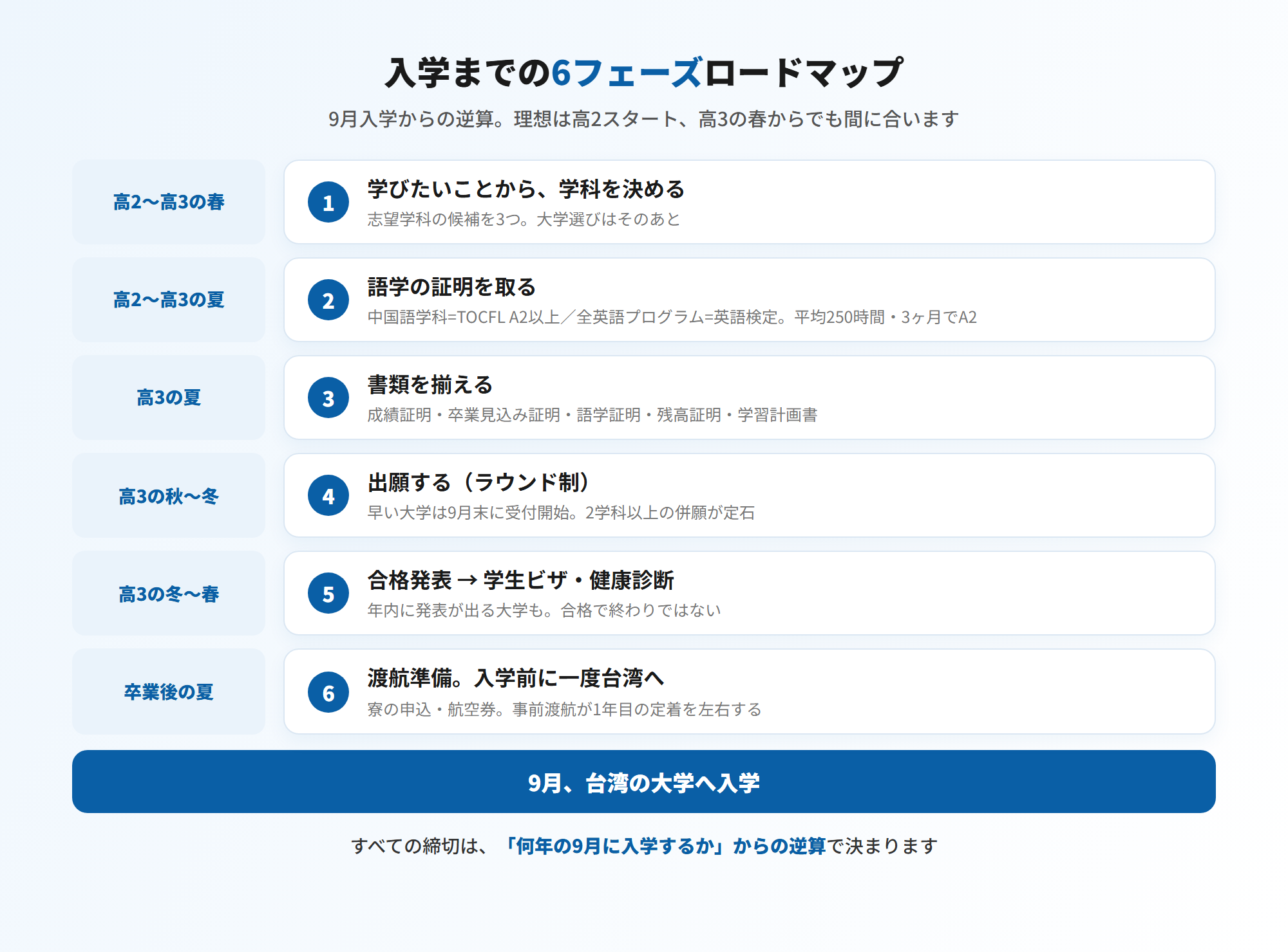 台湾の大学入学までの6フェーズロードマップ=①高2〜高3春に学科を決める②高2〜夏に語学の証明(TOCFL A2または英語検定)③高3夏に書類④高3秋〜冬に出願(ラウンド制・早い大学は9月末開始)⑤冬〜春に合格発表と学生ビザ⑥卒業後の夏に渡航準備し9月入学(図解)