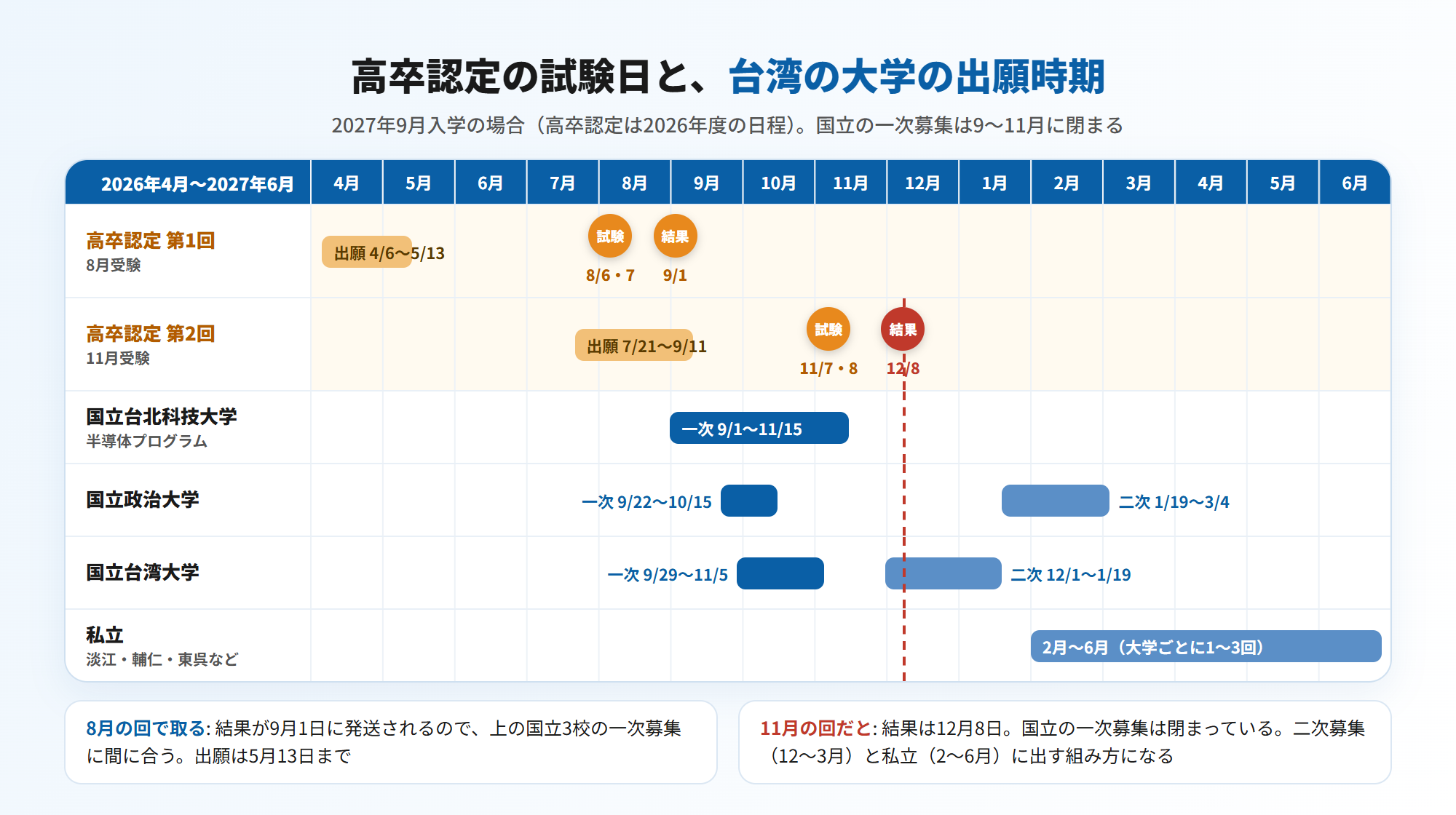 高卒認定の試験日と台湾の大学の出願時期(2027年9月入学の場合・高卒認定は2026年度)=高卒認定 第1回は出願4/6〜5/13・試験8/6〜7・結果9/1発送、第2回は出願7/21〜9/11・試験11/7〜8・結果12/8発送。国立台北科技大学の一次募集は9/1〜11/15、国立政治大学は一次9/22〜10/15・二次1/19〜3/4、国立台湾大学は一次9/29〜11/5・二次12/1〜1/19、私立(淡江・輔仁・東呉など)は2月〜6月。8月の回で取れば結果が9月1日に発送され上記の国立3校の一次募集に間に合う(出願は5月13日まで)。11月の回だと結果は12月8日で国立の一次募集は閉まっているので、二次募集と私立に出す組み方になる(図解)