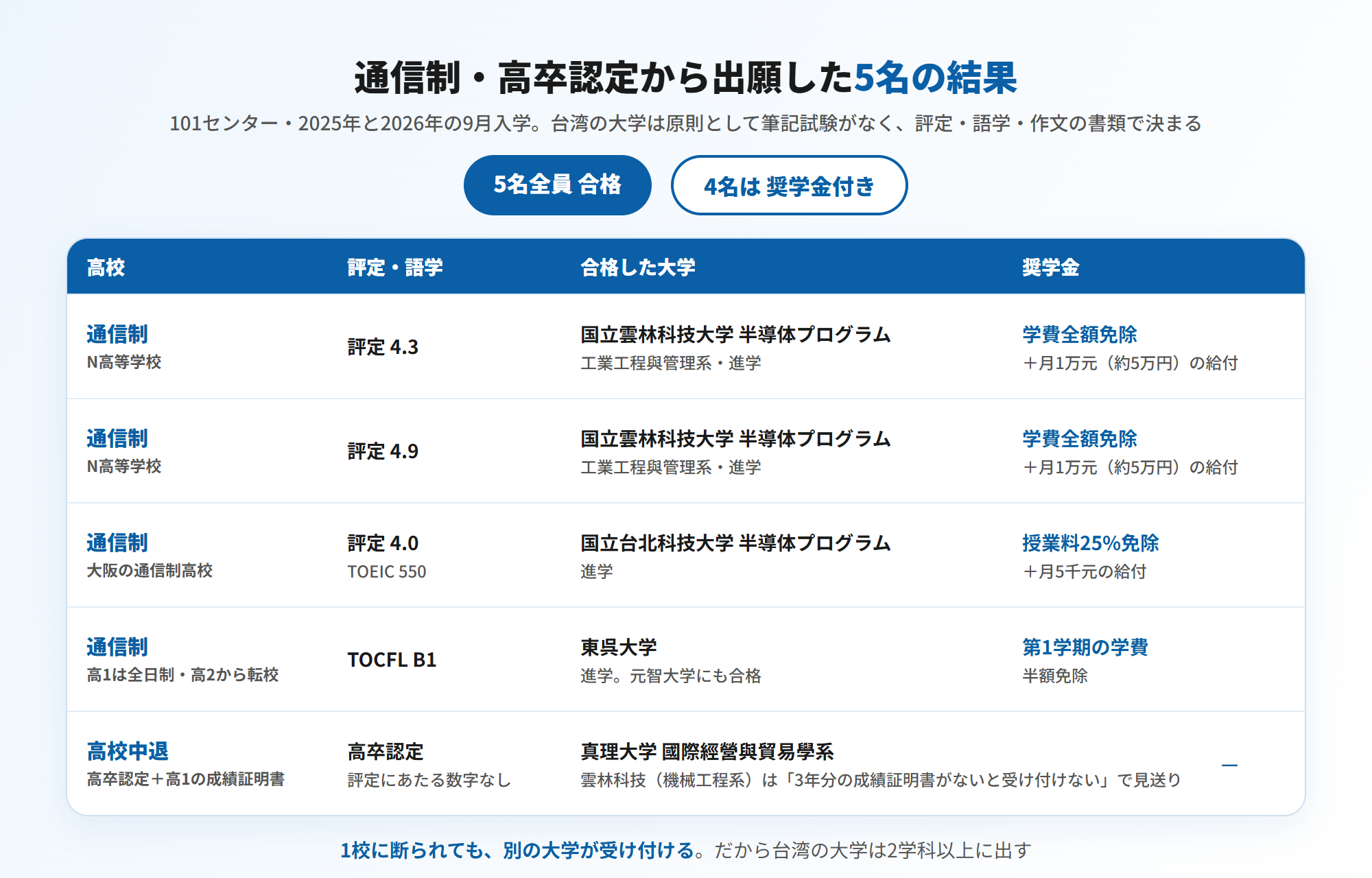 通信制・高卒認定から台湾の大学に出願した5名の結果(台湾留学101センター・2025年と2026年の9月入学・5名全員合格・4名は奨学金付き)=N高等学校 評定4.3と評定4.9の2名は国立雲林科技大学 半導体プログラム(工業工程與管理系)に合格し学費全額免除+月1万元(約5万円)の給付付きで進学、大阪の通信制高校 評定4.0・TOEIC 550は国立台北科技大学 半導体プログラムに奨学金付きで合格し進学、高1は全日制・高2から通信制に転校 TOCFL B1は東呉大学に奨学金付きで合格し進学(元智大学にも合格)、高校中退+高卒認定+高1の成績証明書は真理大学 國際經營與貿易學系に合格(雲林科技大学 機械工程系は3年分の成績証明書がないと受け付けないと言われ見送り)。1校に断られても別の大学が受け付けるので、台湾の大学は2学科以上に出す(図解)