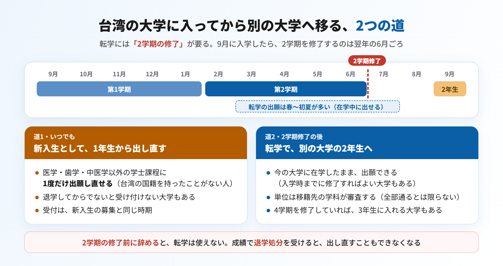 台湾の大学に入ってから別の大学へ移る2つの道（台湾留学101センター）＝転学には2学期の修了が要る。9月に入学すると第1学期は9月〜1月、第2学期は2月〜6月で、2学期を修了するのは翌年の6月ごろ。転学の出願は春〜初夏が多く在学中に出せる。道1・いつでもは新入生として1年生から出し直す＝台湾の国籍を持ったことがない人は医学・歯学・中医学以外の学士課程に1度だけ出願し直せる・退学してからでないと受け付けない大学もある・受付は新入生の募集と同じ時期。道2・2学期修了の後は転学で別の大学の2年生へ＝今の大学に在学したまま出願できる（入学時までに修了すればよい大学もある）・単位は移籍先の学科が審査する（全部通るとは限らない）・4学期を修了していれば3年生に入れる大学もある。2学期の修了前に辞めると転学は使えず、成績で退学処分を受けると出し直すこともできなくなる（図解）