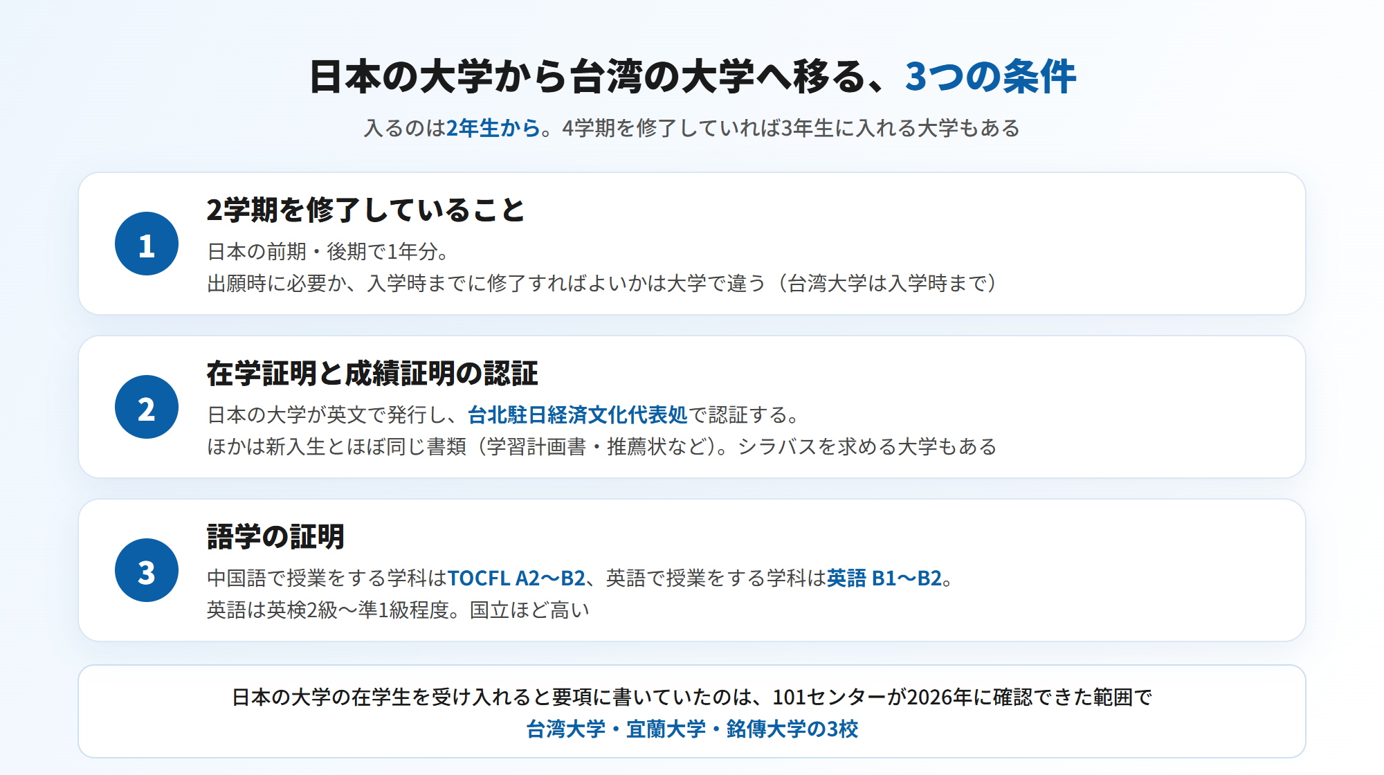 日本の大学から台湾の大学へ移る3つの条件（台湾留学101センター）＝入るのは2年生から・4学期を修了していれば3年生に入れる大学もある。①2学期を修了していること（日本の前期・後期で1年分。出願時に必要か、入学時までに修了すればよいかは大学で違い、台湾大学は入学時まで）②在学証明と成績証明の認証（日本の大学が英文で発行し台北駐日経済文化代表処で認証する。ほかは学習計画書・推薦状など新入生とほぼ同じ書類で、シラバスを求める大学もある）③語学の証明（中国語で授業をする学科はTOCFL A2〜B2、英語で授業をする学科は英語B1〜B2＝英検2級〜準1級程度。国立ほど高い）。日本の大学の在学生を受け入れると要項に書いていたのは、101センターが2026年に確認できた範囲で台湾大学・宜蘭大学・銘傳大学の3校（図解）