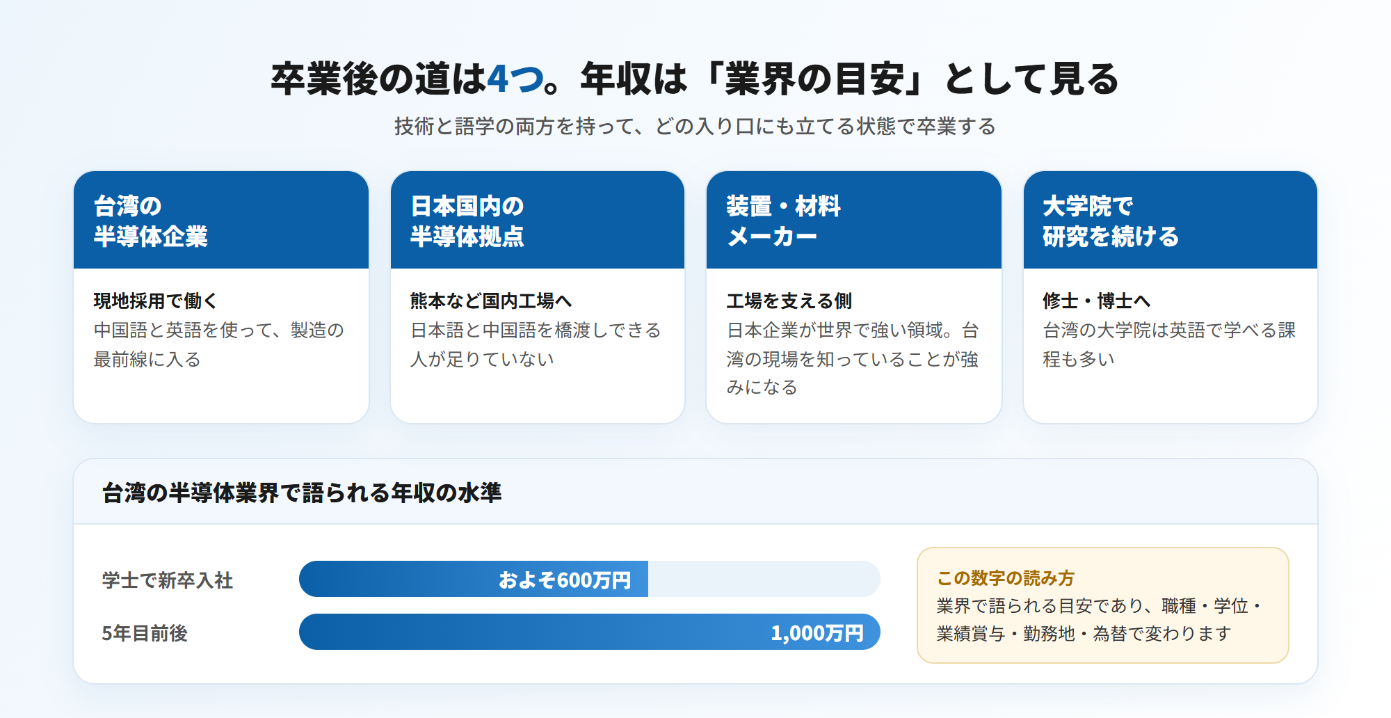 台湾の半導体專班を卒業した後の4つの道＝台湾の半導体企業・日本国内の半導体拠点・装置/材料メーカー・大学院での研究。台湾の半導体業界で語られる年収の水準は学士新卒でおよそ600万円、5年目前後で1,000万円（図解）