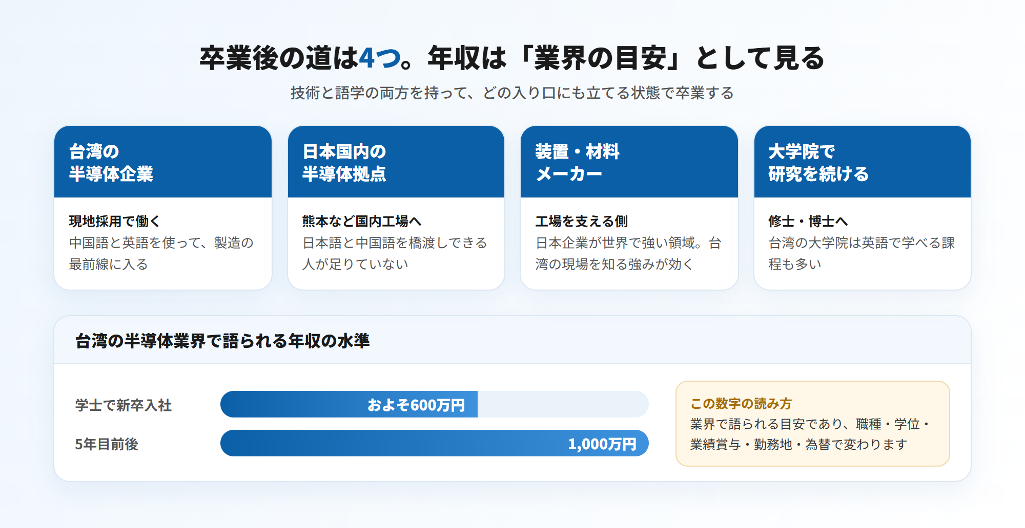 台湾の半導体專班を卒業した後の4つの道=台湾の半導体企業・日本国内の半導体拠点・装置/材料メーカー・大学院での研究。台湾の半導体業界で語られる年収の水準は学士新卒でおよそ600万円、5年目前後で1,000万円(図解)
