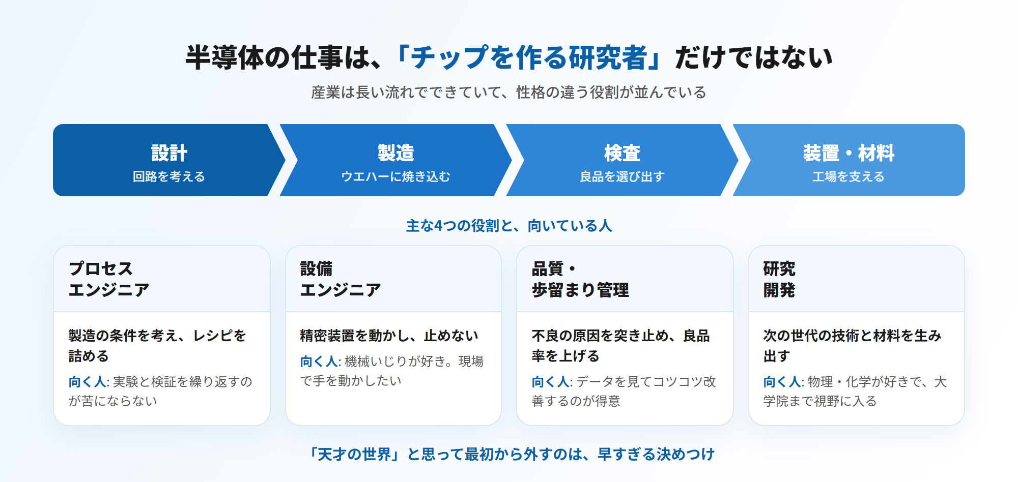 半導体産業の流れ(設計→製造→検査→装置・材料)と主な4職種=プロセスエンジニア・設備エンジニア・品質/歩留まり管理・研究開発。それぞれ向いている人のタイプつき(図解)