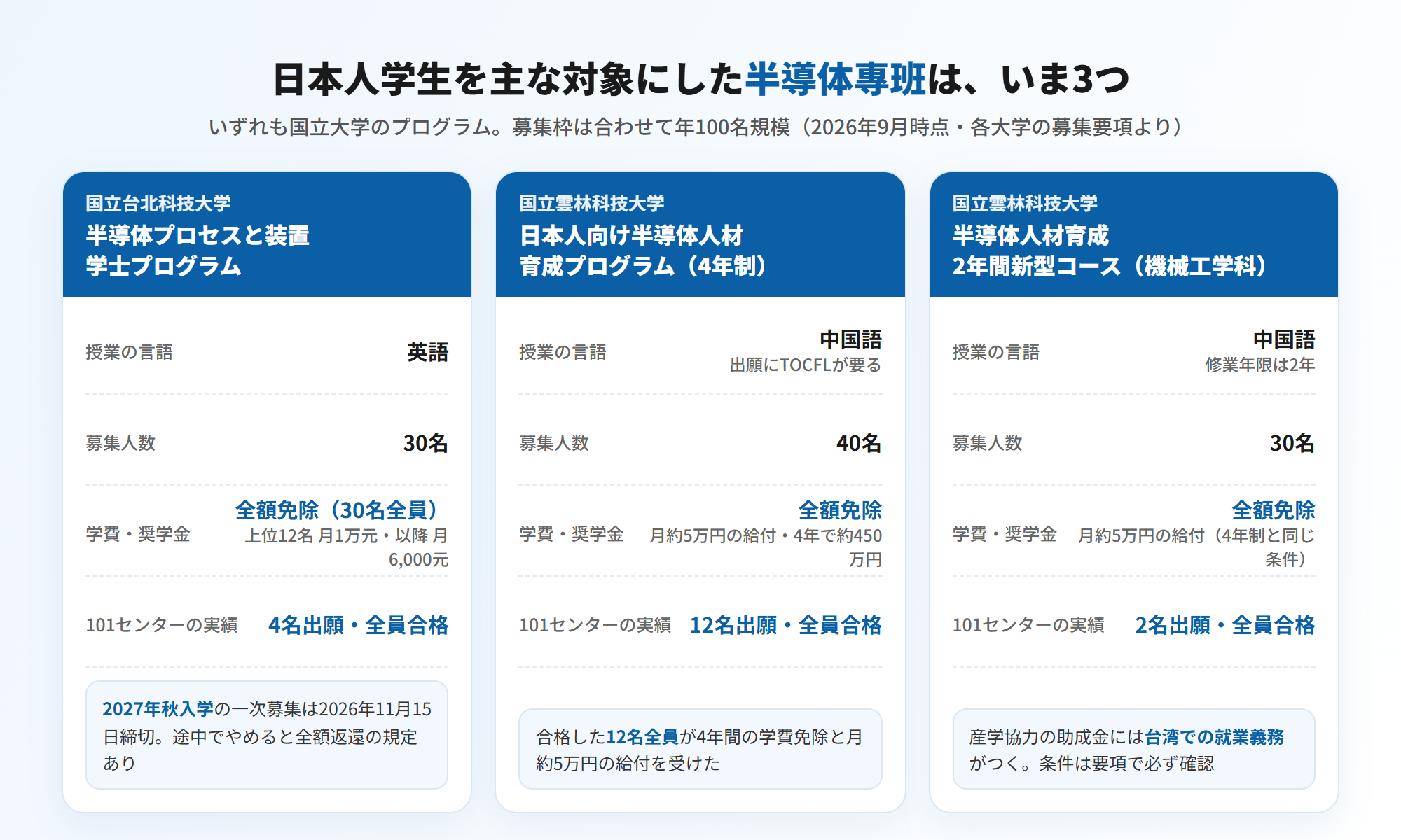 日本人学生を主な対象にした半導体專班3つの比較=国立台北科技大学「半導体プロセスと装置」学士プログラム(英語・30名・学費全額免除+上位12名は月1万元)/国立雲林科技大学 日本人向け半導体人材育成プログラム4年制(中国語・40名・全額免除+月約5万円の給付)/同 2年間新型コース(中国語・30名・同条件)。台湾留学101センターからの出願はいずれも全員合格(図解)