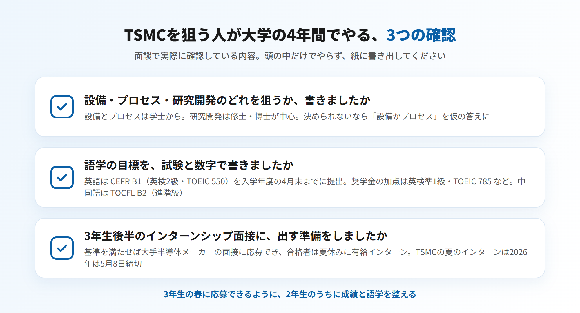 TSMCを狙う人が大学の4年間でやる3つの確認＝①設備・プロセス・研究開発のどれを狙うか書いたか（設備とプロセスは学士から・研究開発は修士・博士が中心・決められないなら「設備かプロセス」を仮の答えに）②語学の目標を試験と数字で書いたか（英語はCEFR B1＝英検2級・TOEIC 550を入学年度の4月末までに提出・奨学金の加点は英検準1級・TOEIC 785など・中国語はTOCFL B2＝進階級）③3年生後半のインターンシップ面接に出す準備をしたか（基準を満たせば大手半導体メーカーの面接に応募でき合格者は夏休みに有給インターン・TSMCの夏のインターンは2026年は5月8日締切）。3年生の春に応募できるように2年生のうちに成績と語学を整える（図解）