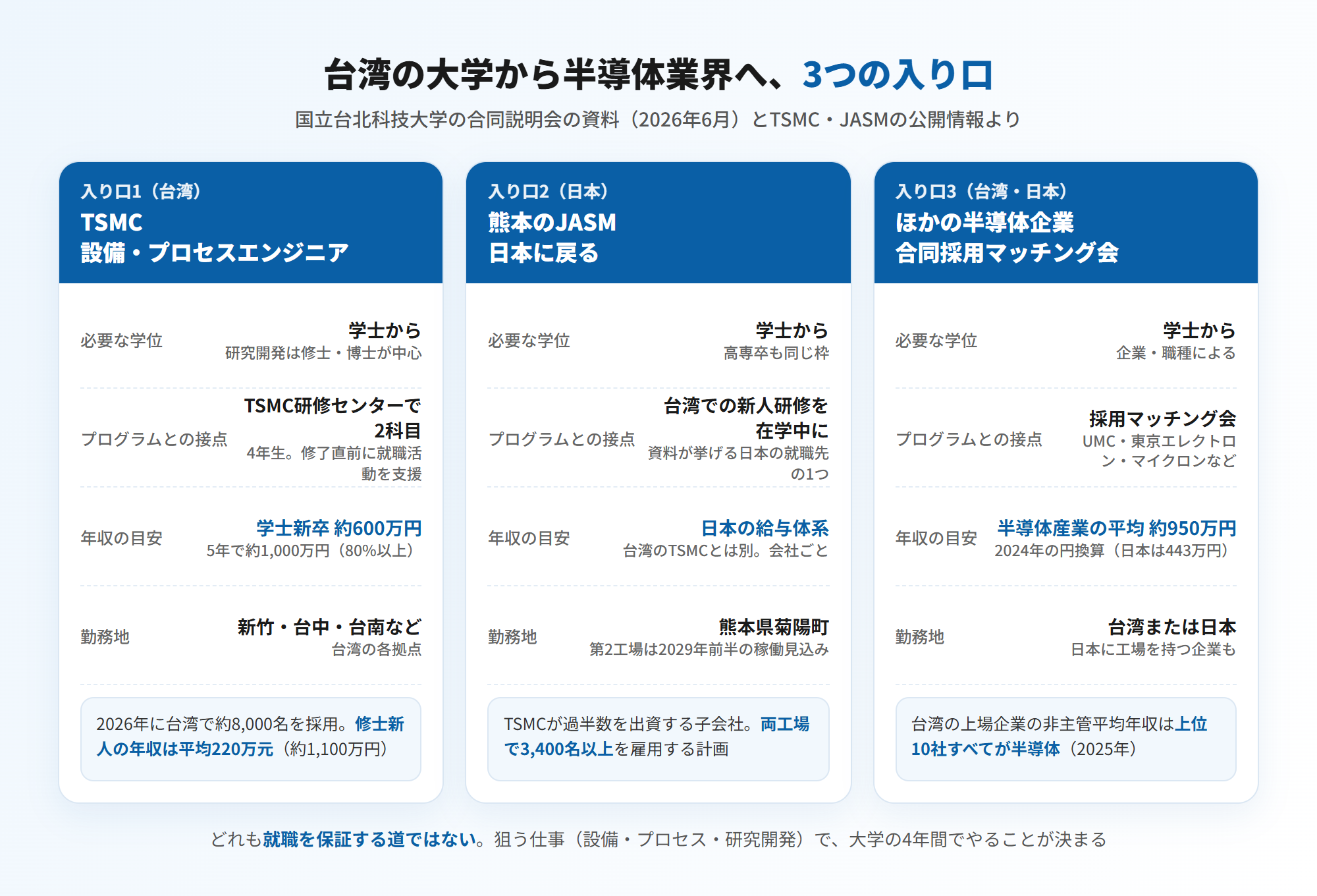 台湾の大学から半導体業界へ入る3つの入り口（国立台北科技大学の合同説明会の資料 2026年6月とTSMC・JASMの公開情報より）＝入り口1 台湾のTSMC 設備・プロセスエンジニア（学士から・研究開発は修士・博士が中心・4年生でTSMC研修センターの2科目を受け修了直前に大学が就職活動を支援・年収の目安は学士新卒 約600万円で5年で約1,000万円＝80%以上・勤務地は新竹・台中・台南など・TSMCは2026年に台湾で約8,000名を採用し修士新人の年収は平均220万元＝約1,100万円）、入り口2 熊本のJASM 日本に戻る（学士から・高専卒も同じ枠・台湾での新人研修を在学中に経験・年収は日本の給与体系で会社ごと・熊本県菊陽町・第2工場は2029年前半稼働見込み・両工場で3,400名以上を雇用する計画）、入り口3 ほかの半導体企業 合同採用マッチング会（学士から・UMC・東京エレクトロン・マイクロンなどが来る国際学生企業合同採用マッチング会・台湾の半導体産業の平均年収 約950万円＝2024年の円換算で日本の平均は443万円・台湾または日本・台湾の上場企業の非主管平均年収は上位10社すべてが半導体）。どれも就職を保証する道ではない（図解）