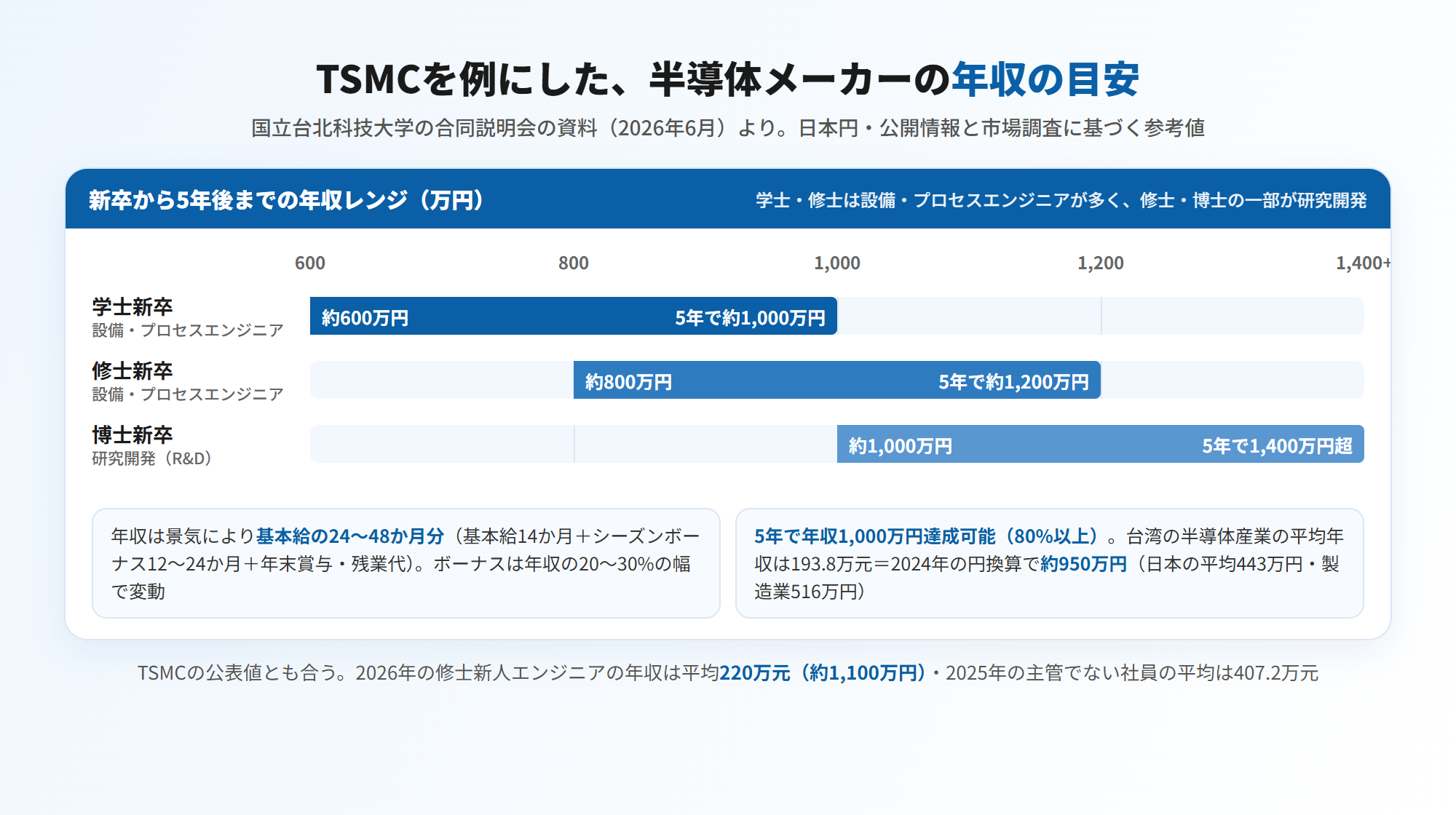 TSMCを例にした半導体メーカーの年収の目安（国立台北科技大学の合同説明会の資料 2026年6月より・日本円・公開情報と市場調査に基づく参考値）＝学士新卒の設備・プロセスエンジニアは約600万円から5年で約1,000万円、修士新卒は約800万円から5年で約1,200万円、博士新卒の研究開発は約1,000万円から5年で1,400万円超。年収は景気により基本給の24〜48か月分（基本給14か月＋シーズンボーナス12〜24か月＋年末賞与・残業代）でボーナスは年収の20〜30%の幅で変動。5年で年収1,000万円達成可能（80%以上）。台湾の半導体産業の平均年収は193.8万元＝2024年の円換算で約950万円（日本の平均443万円・製造業516万円）。TSMCの公表値＝2026年の修士新人エンジニアの年収は平均220万元（約1,100万円）・2025年の主管でない社員の平均は407.2万元（図解）