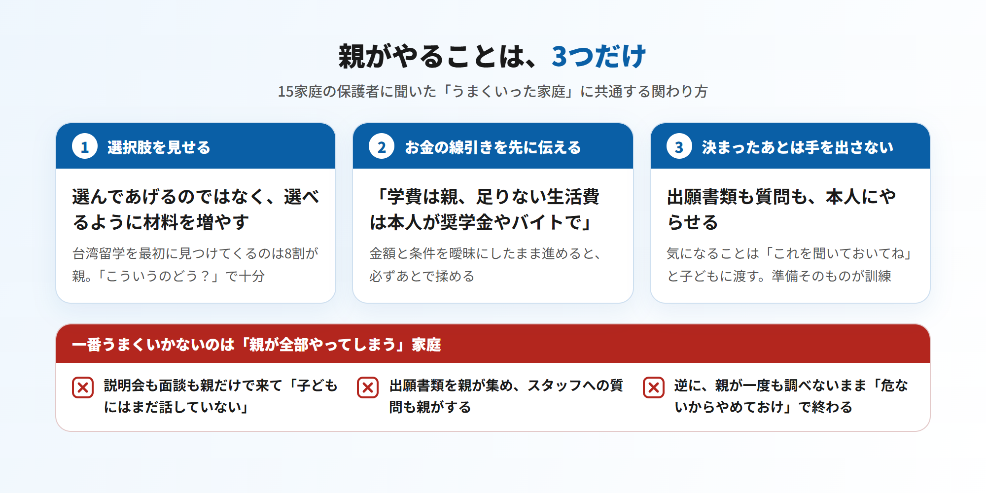 子どもの台湾留学で親がやること3つ＝①選択肢を見せる（選んであげるのではなく材料を増やす）②お金の線引きを先に伝える（学費は親・足りない生活費は本人が奨学金やアルバイトで）③決まったあとは手を出さない（出願書類も質問も本人にやらせる）。一番うまくいかないのは親が全部やってしまう家庭＝親だけで説明会や面談に来る・出願書類やスタッフへの質問を親がする・逆に親が調べないまま「危ないからやめておけ」で終わる（図解）