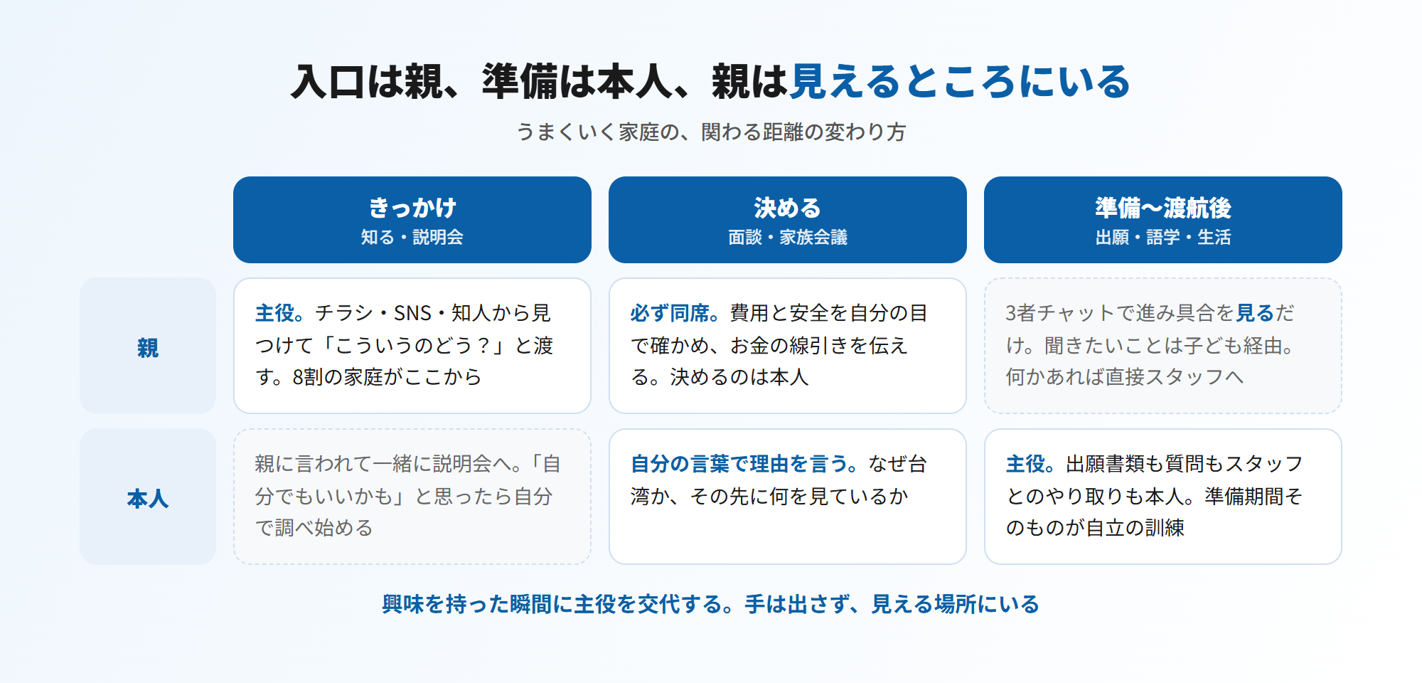台湾留学がうまくいく家庭の、親と本人の関わり方の変化＝きっかけの段階は親が主役（チラシやSNSで見つけて紹介する家庭が8割）・決める段階は親子で面談に同席し費用と安全を確かめ、決めるのは本人・準備から渡航後は本人が主役で出願書類も質問もスタッフとのやり取りも自分でやり、親は3者チャットで進み具合を見るだけ（図解）