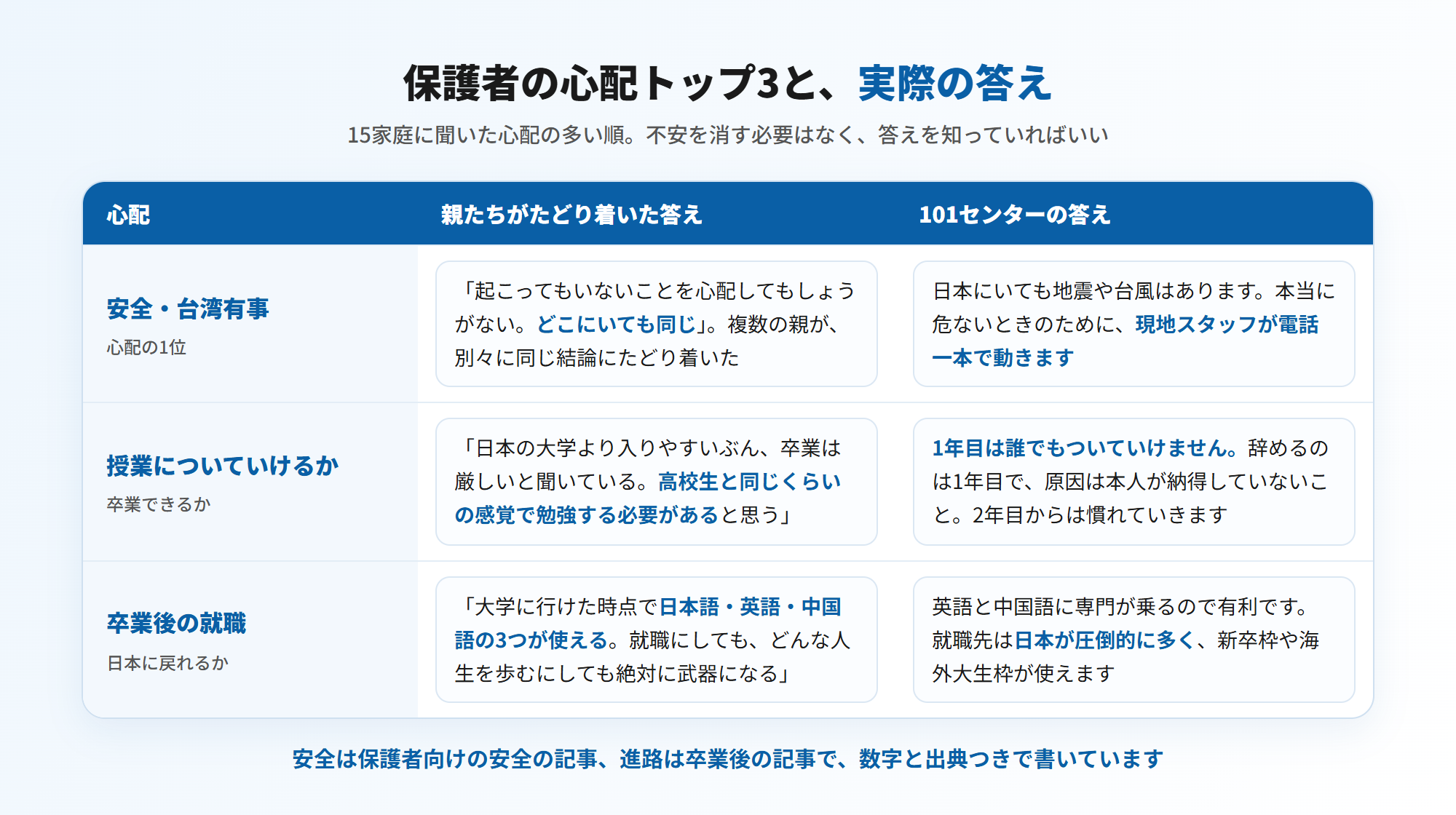台湾留学で保護者が心配することトップ3と答え＝①安全・台湾有事は「起こってもいないことを心配してもしょうがない、どこにいても同じ」（親の結論）／日本にいても地震や台風はある、危ないときは現地スタッフが電話一本で動く（101センター）②授業についていけるか・卒業できるか＝1年目は誰でもついていけない、辞めるのは1年目で原因は本人が納得していないこと③卒業後の就職＝英語×中国語×専門で有利、就職先は日本が圧倒的に多く新卒枠・海外大生枠が使える（図解）