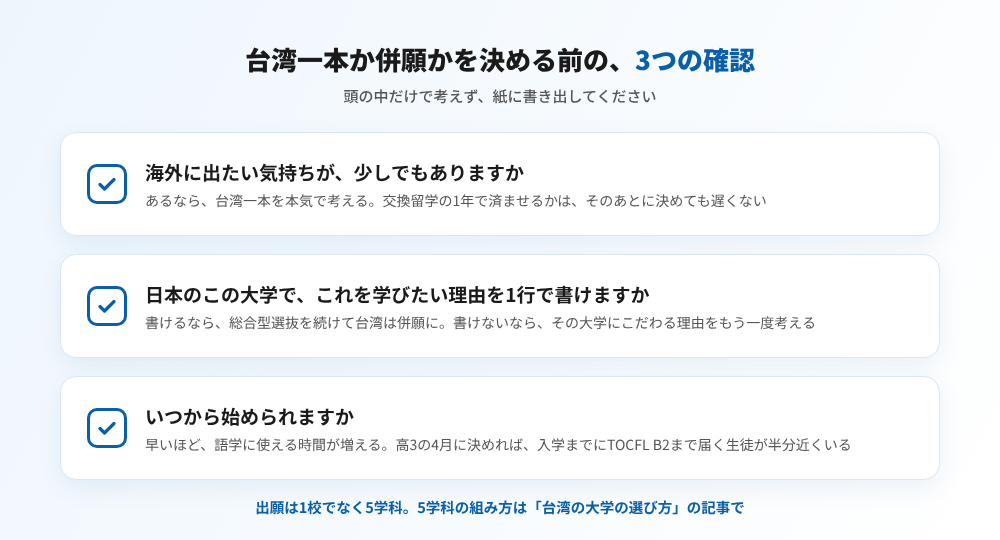 台湾一本か併願かを決める前の3つの確認(台湾留学101センター)=①海外に出たい気持ちが少しでもあるか ②日本のこの大学でこれを学びたい理由を1行で書けるか ③いつから始められるか(高3の4月に決めれば入学までにTOCFL B2まで届く生徒が半分近くいる)(図解)