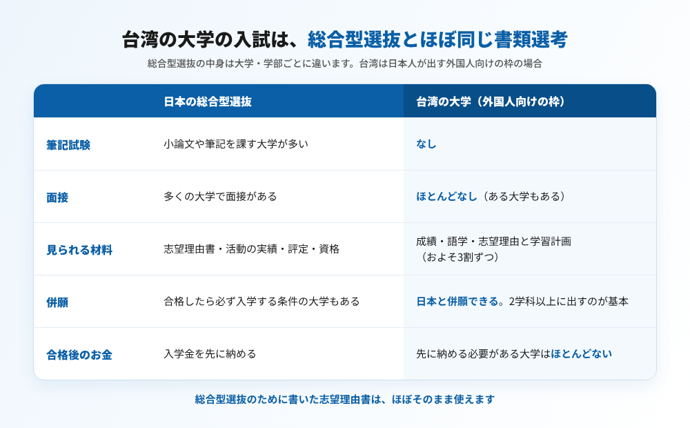 台湾の大学の入試は総合型選抜とほぼ同じ書類選考(台湾留学101センター)。日本の総合型選抜と台湾の大学の外国人向けの枠を比べた表=筆記試験:総合型は小論文や筆記を課す大学が多い/台湾はなし。面接:総合型は多くの大学である/台湾はほとんどなし。見られる材料:総合型は志望理由書・活動の実績・評定・資格/台湾は成績・語学・志望理由と学習計画がおよそ3割ずつ。併願:総合型は合格したら必ず入学する条件の大学もある/台湾は日本と併願でき2学科以上に出すのが基本。合格後のお金:総合型は入学金を先に納める/台湾は先に納める必要がある大学はほとんどない(図解)