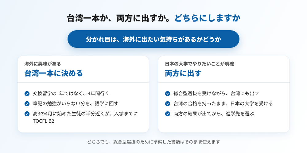 台湾一本か両方に出すか(台湾留学101センター)。分かれ目は海外に出たい気持ちがあるかどうか。海外に興味があるなら台湾一本=交換留学の1年ではなく4年間行く・筆記の勉強がいらない分を語学に回す・高3の4月に始めた生徒の半分近くが入学までにTOCFL B2。日本の大学でやりたいことが明確なら両方に出す=総合型選抜を受けながら台湾にも出す・台湾の合格を持ったまま日本の大学を受ける・両方の結果が出てから進学先を選ぶ(図解)