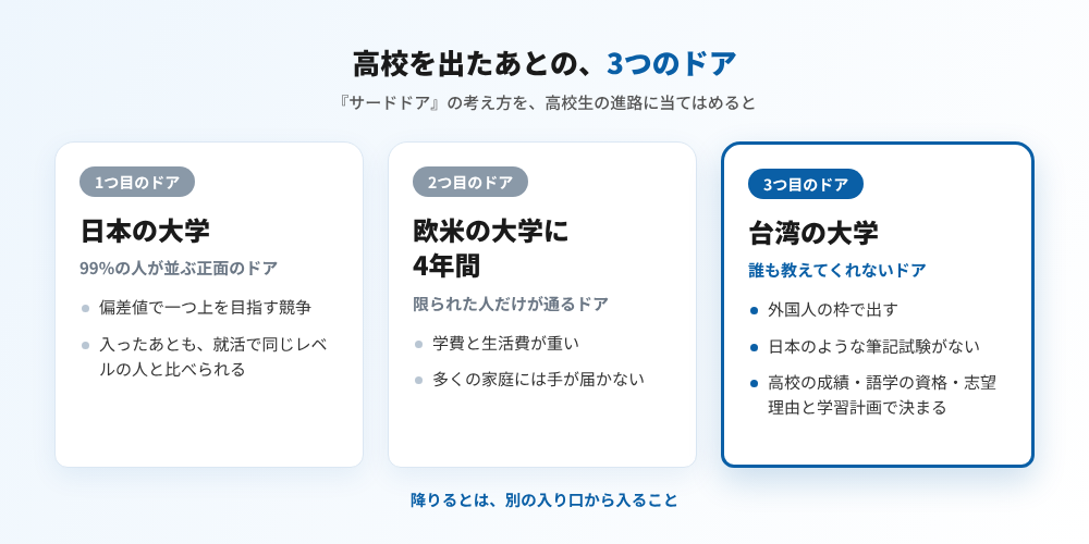 高校を出たあとの3つのドア（台湾留学101センター）。『サードドア』の考え方を高校生の進路に当てはめた図＝1つ目のドアは日本の大学（99%の人が並ぶ正面のドア・偏差値で一つ上を目指す競争・入ったあとも就活で同じレベルの人と比べられる）。2つ目のドアは欧米の大学に4年間（限られた人だけが通るドア・学費と生活費が重く多くの家庭には手が届かない）。3つ目のドアは台湾の大学（誰も教えてくれないドア・外国人の枠で出す・日本のような筆記試験がない・高校の成績と語学の資格と志望理由と学習計画で決まる）。降りるとは、別の入り口から入ること（図解）