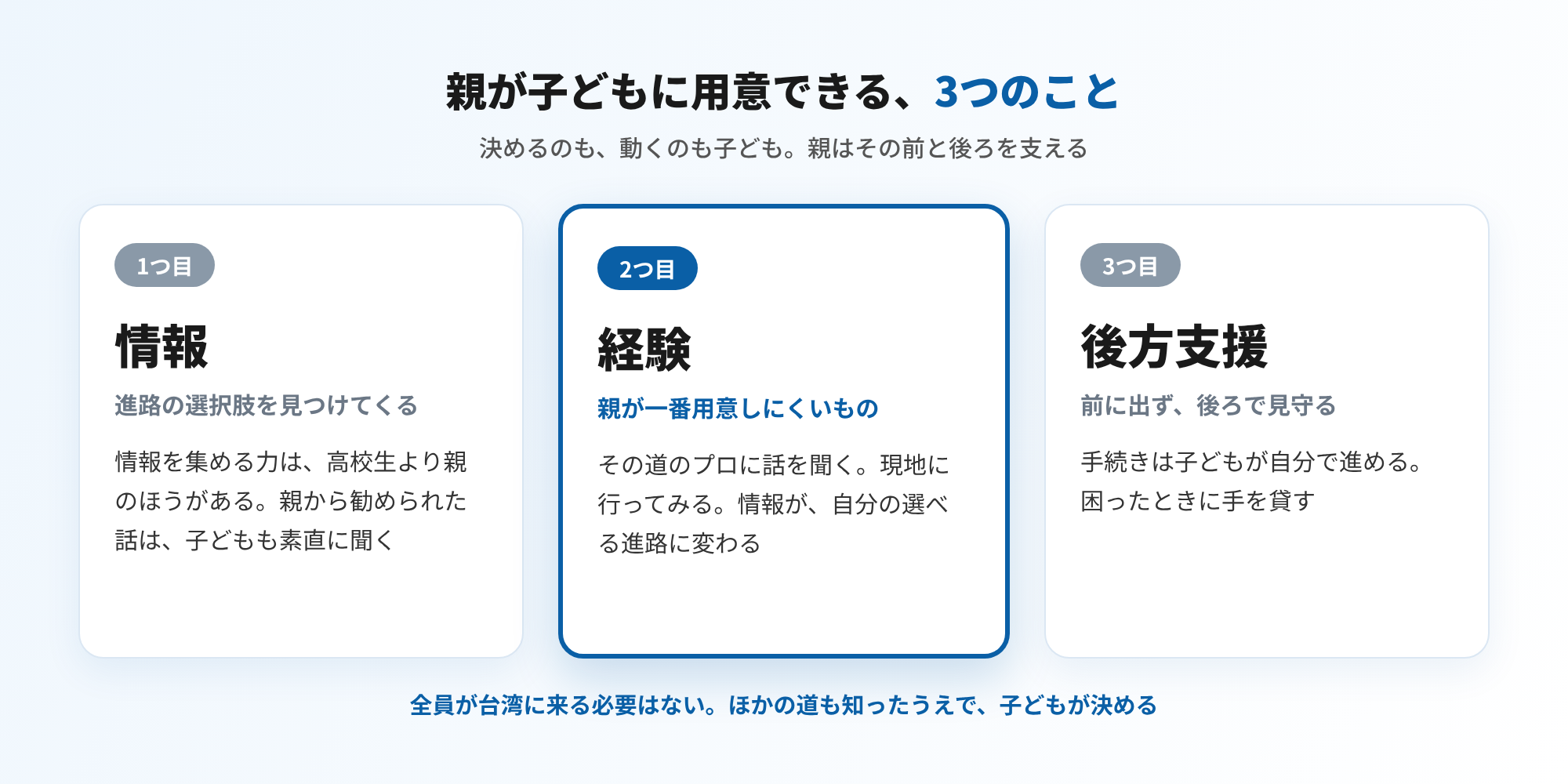 親が子どもに用意できる3つのこと（台湾留学101センター）＝1つ目は情報（進路の選択肢を見つけてくる）。2つ目は経験（親が一番用意しにくいもの・その道のプロに話を聞く・現地に行ってみる）。3つ目は後方支援（前に出ず後ろで見守る・手続きは子どもが自分で進める）。全員が台湾に来る必要はない。ほかの道も知ったうえで子どもが決める（図解）