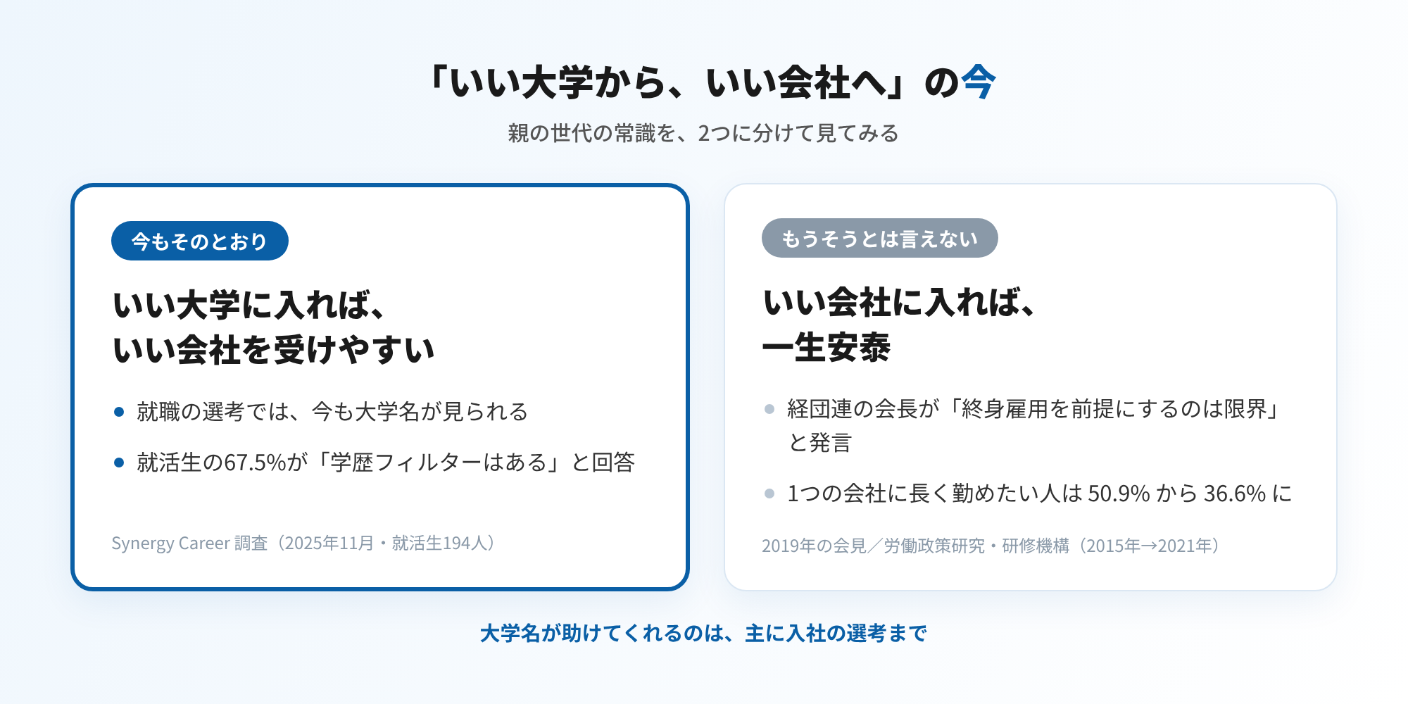 「いい大学から、いい会社へ」の今（台湾留学101センター）。親の世代の常識を2つに分けた図＝今もそのとおり：いい大学に入れば、いい会社を受けやすい（就職の選考では今も大学名が見られる・就活生の67.5%が学歴フィルターはあると回答、Synergy Career調査2025年11月・就活生194人）。もうそうとは言えない：いい会社に入れば一生安泰（経団連の会長が終身雇用を前提にするのは限界と発言・1つの会社に長く勤めたい人は50.9%から36.6%に、労働政策研究・研修機構2015年→2021年）。大学名が助けてくれるのは主に入社の選考まで（図解）
