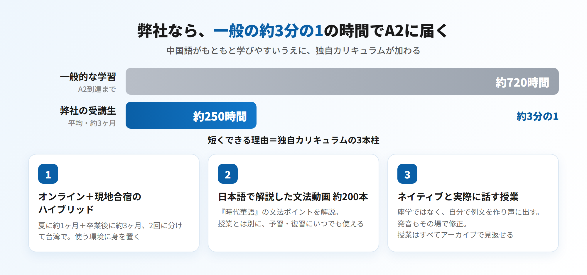 一般は約720時間かかるところ、弊社の独自カリキュラムで約250時間・3ヶ月でA2へ