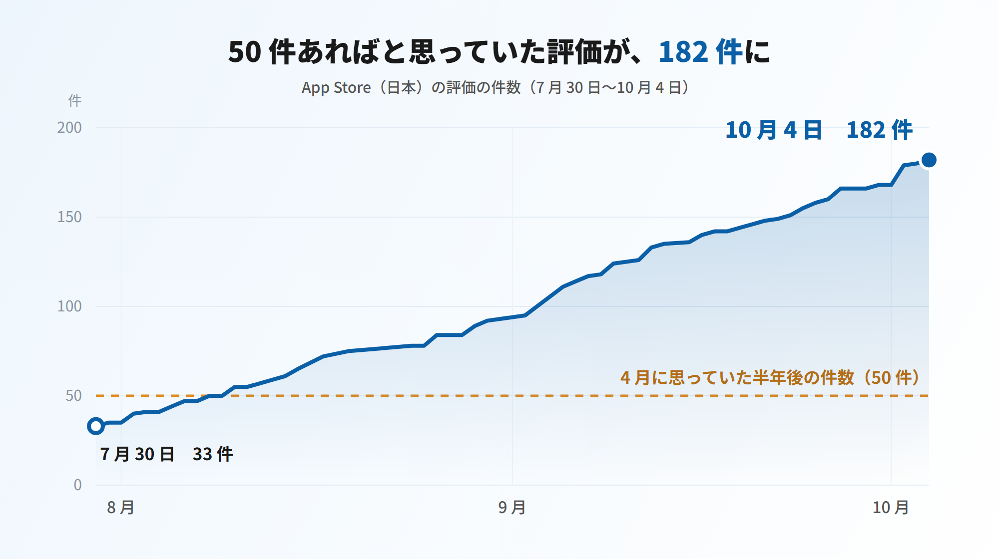 App Store(日本)の評価件数の推移。2026年7月30日の33件から10月4日の182件へ。4月に思っていた半年後の件数50件の線を8月に超えた
