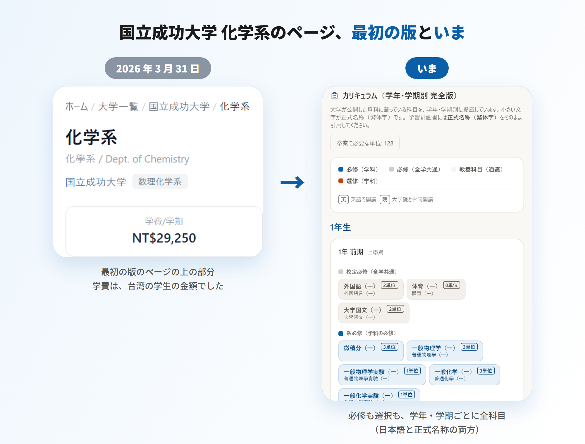 台湾大学データベースの国立成功大学 化学系のページ。2026年3月31日の最初の版は学費(台湾の学生の金額)が目立つだけで、いまは必修も選択も学年・学期ごとに全科目の授業が日本語と正式名称で並ぶ