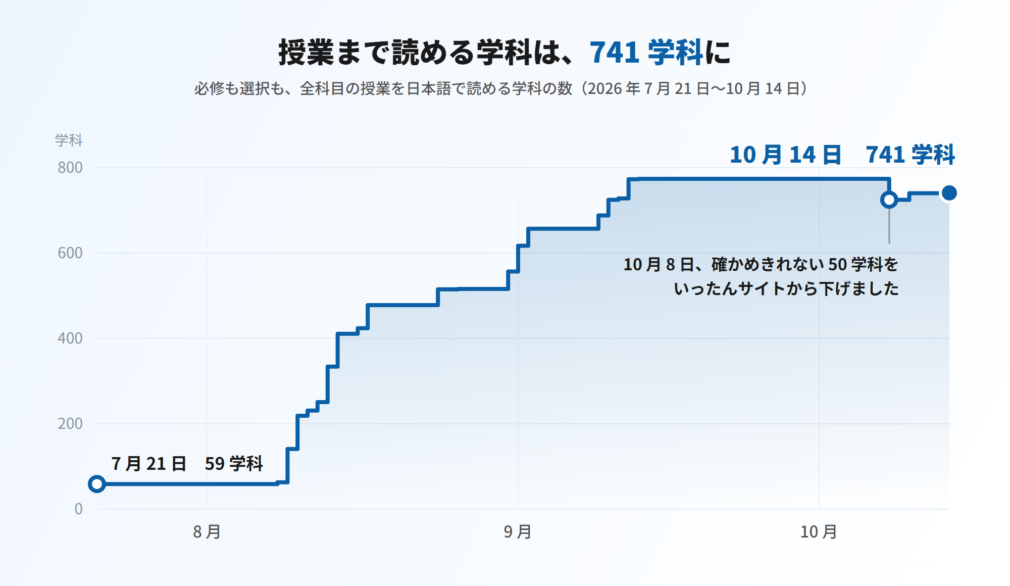 必修も選択も全科目の授業を日本語で読める学科の数の移り変わり。2026年7月21日の59学科から9月中旬に774学科まで増え、10月8日に確かめきれない50学科をいったんサイトから下げ、10月14日は741学科