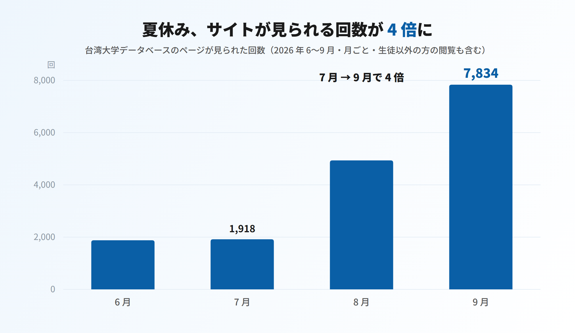台湾大学データベースのページが見られた回数の月ごとの推移(2026年6〜9月)。6月1,878回、7月1,918回、8月4,936回、9月7,834回で、7月から9月で4倍