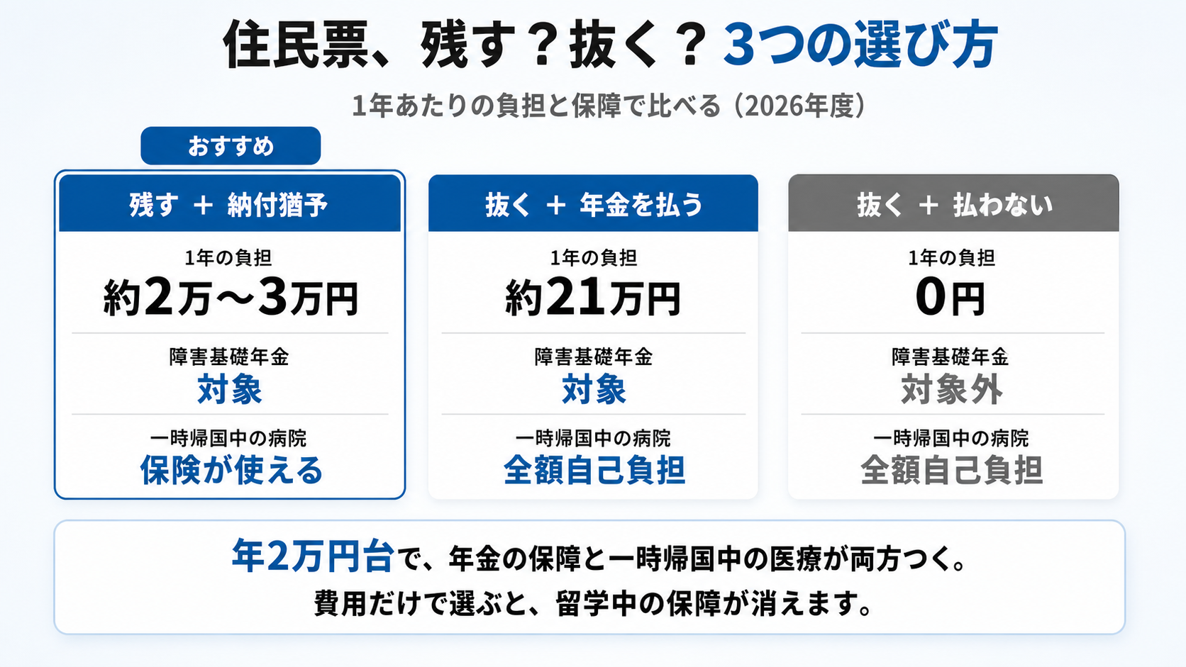 住民票を残す・抜くの3つの選び方=残す+納付猶予は年2万〜3万円で障害基礎年金の対象、抜く+年金を払うは年215,040円で対象、抜く+払わないは0円だが対象外(図解)