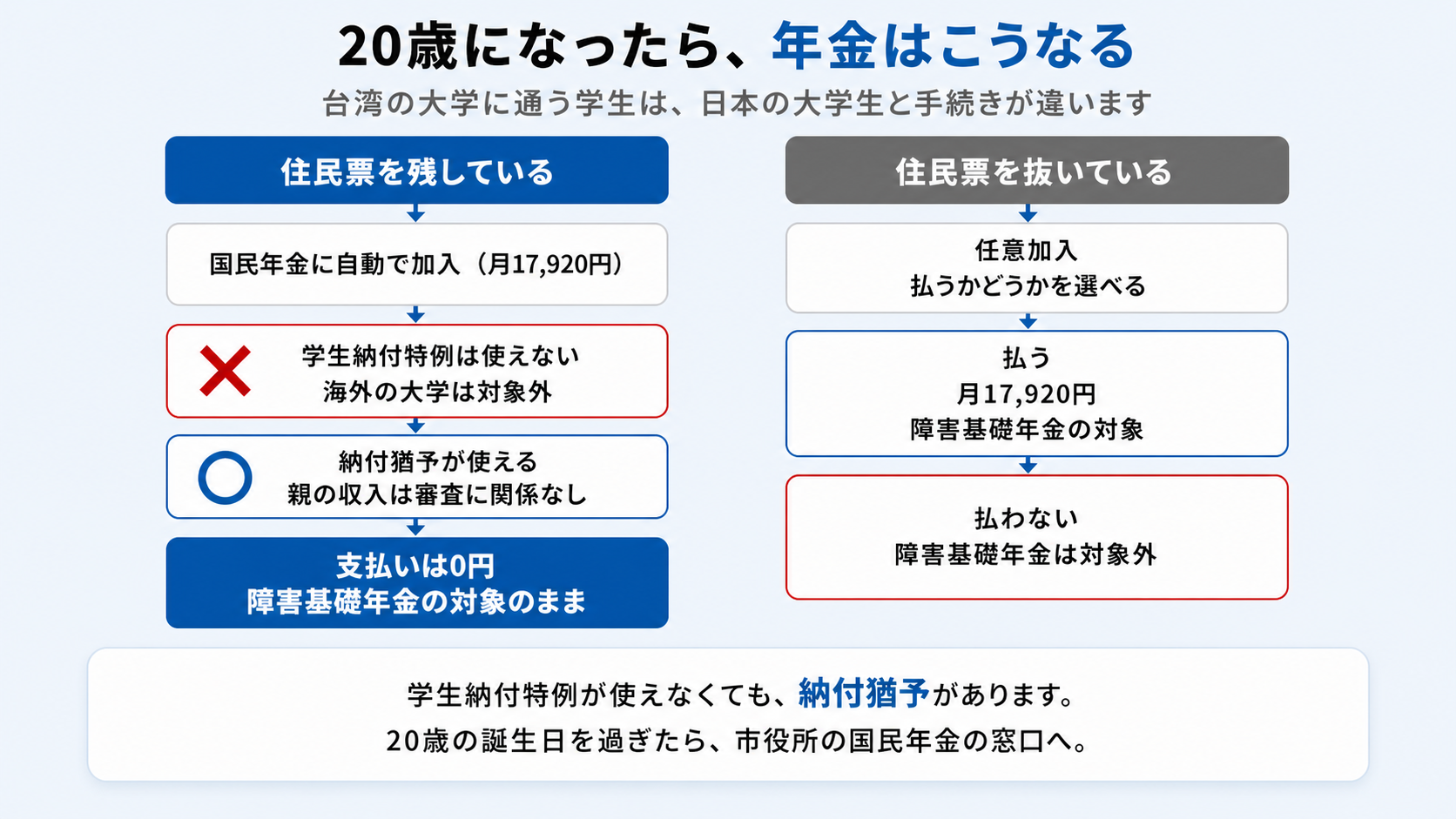 20歳になったときの国民年金=住民票を残すと自動加入だが学生納付特例は使えず納付猶予が使える(親の収入は審査に無関係)、抜くと任意加入で払うかどうかを選べる(図解)