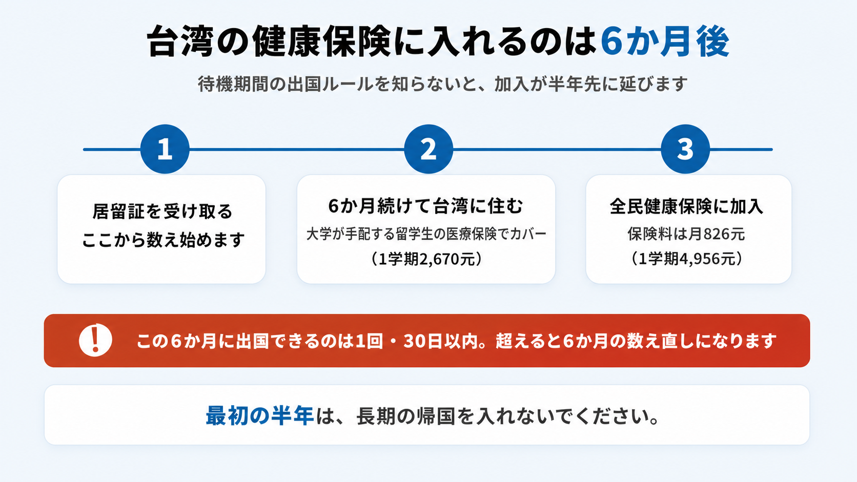 台湾の全民健康保険は居留証から6か月続けて住むと加入でき保険料は月826元、待機中は大学が手配する医療保険、この6か月の出国は1回30日以内(図解)